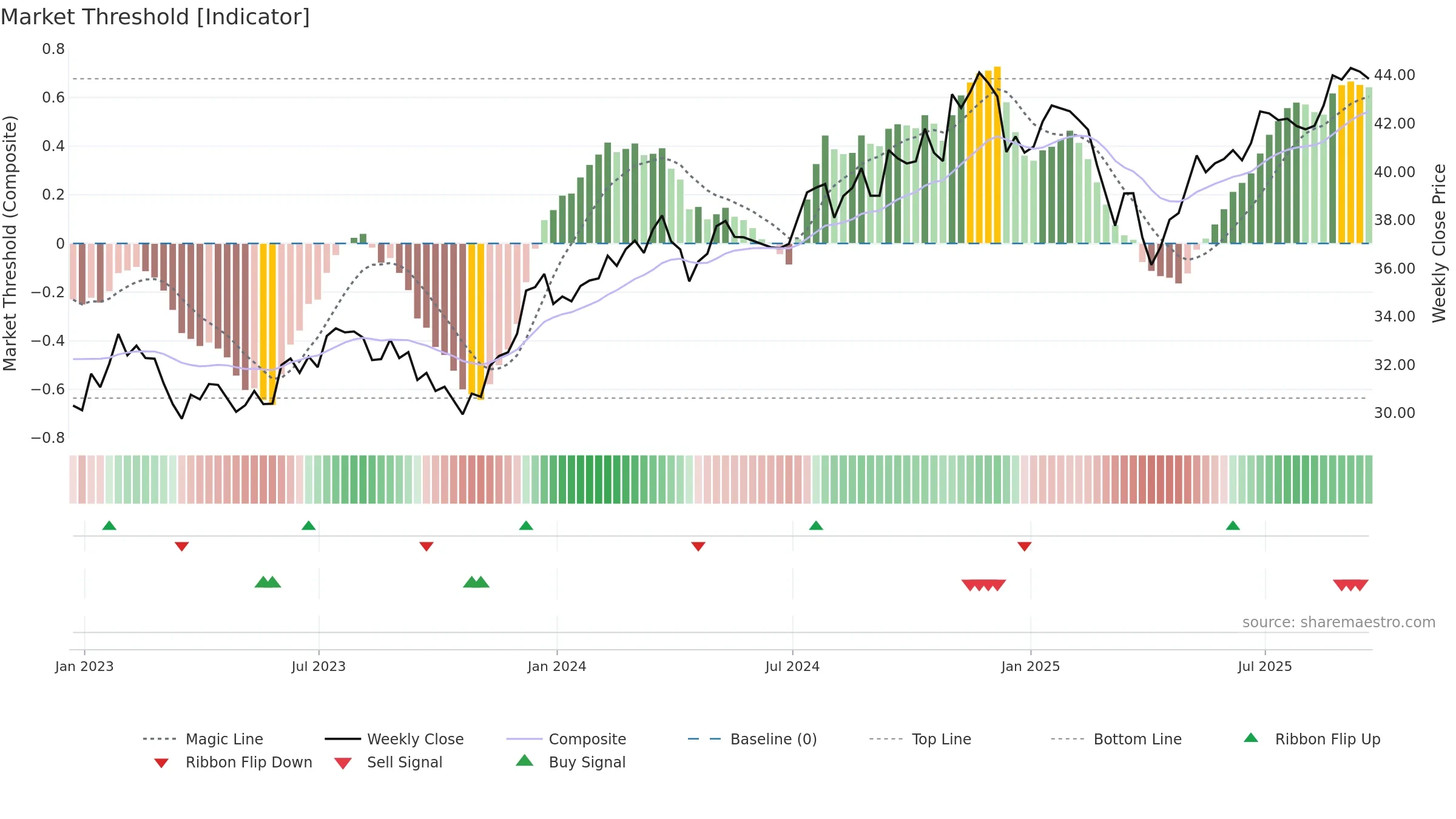 FSMD weekly Market Threshold chart, closing 2025-09-19.