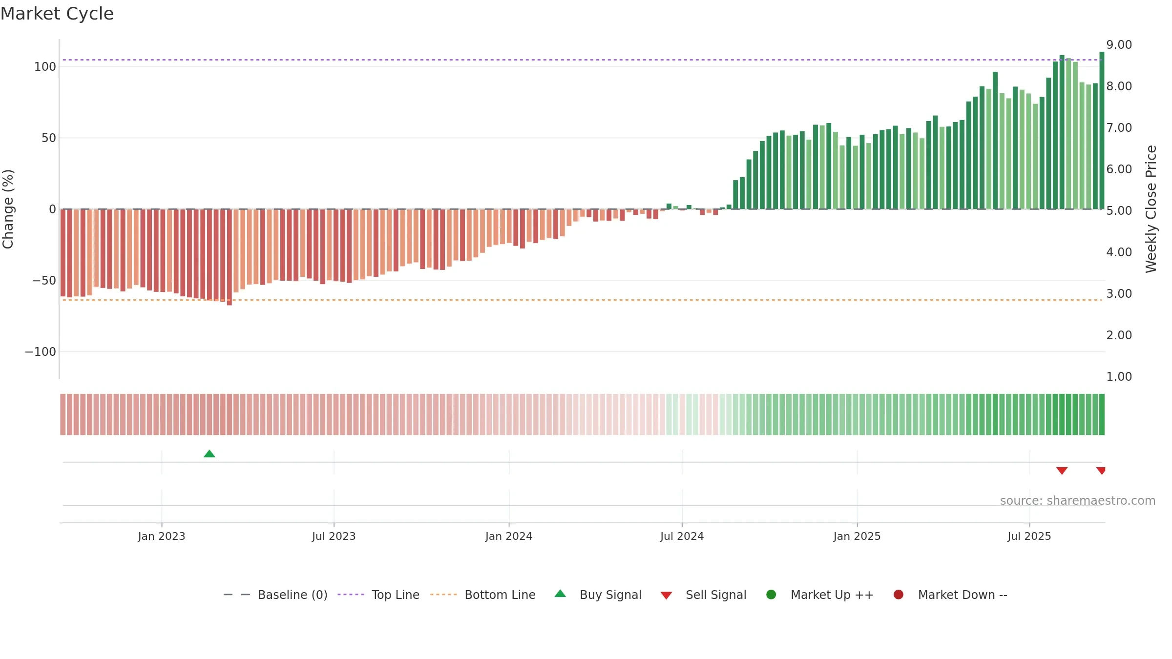 REG weekly Market Cycle chart, closing 2025-09-15.