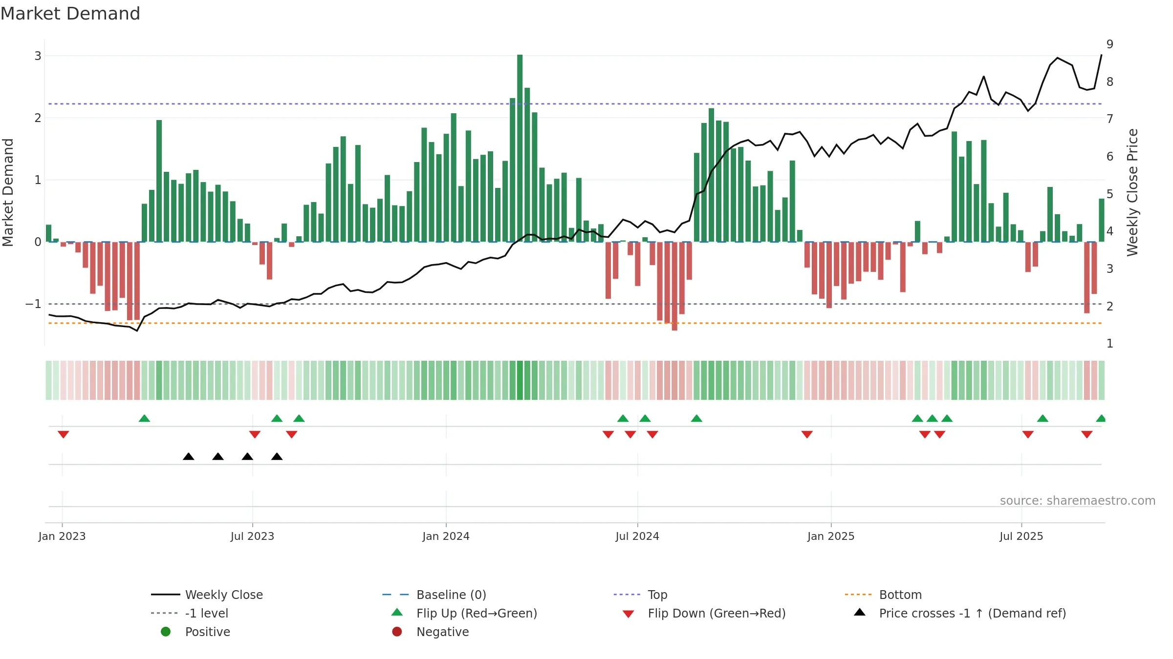 REG weekly Market Demand chart, closing 2025-09-15.