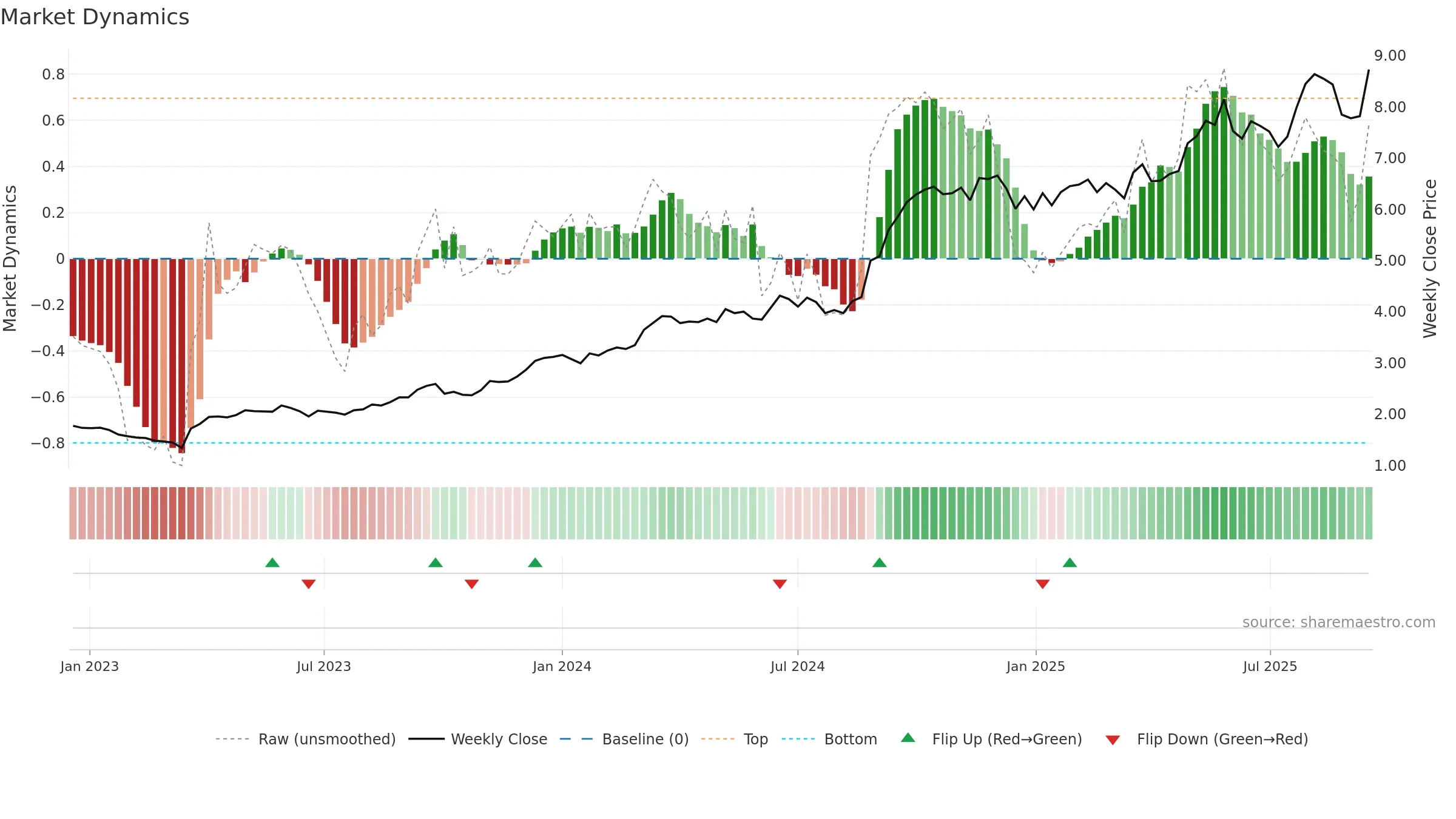 REG weekly Market Dynamics chart, closing 2025-09-15.