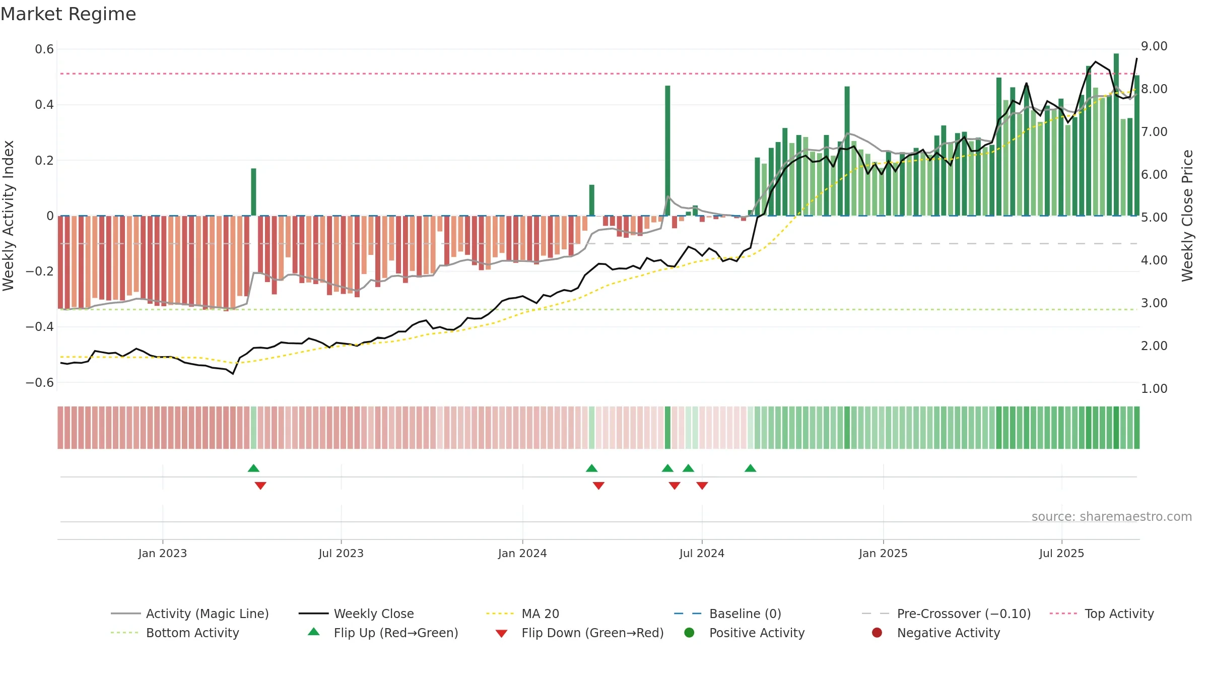 REG weekly Market Snapshot chart, closing 2025-09-15.