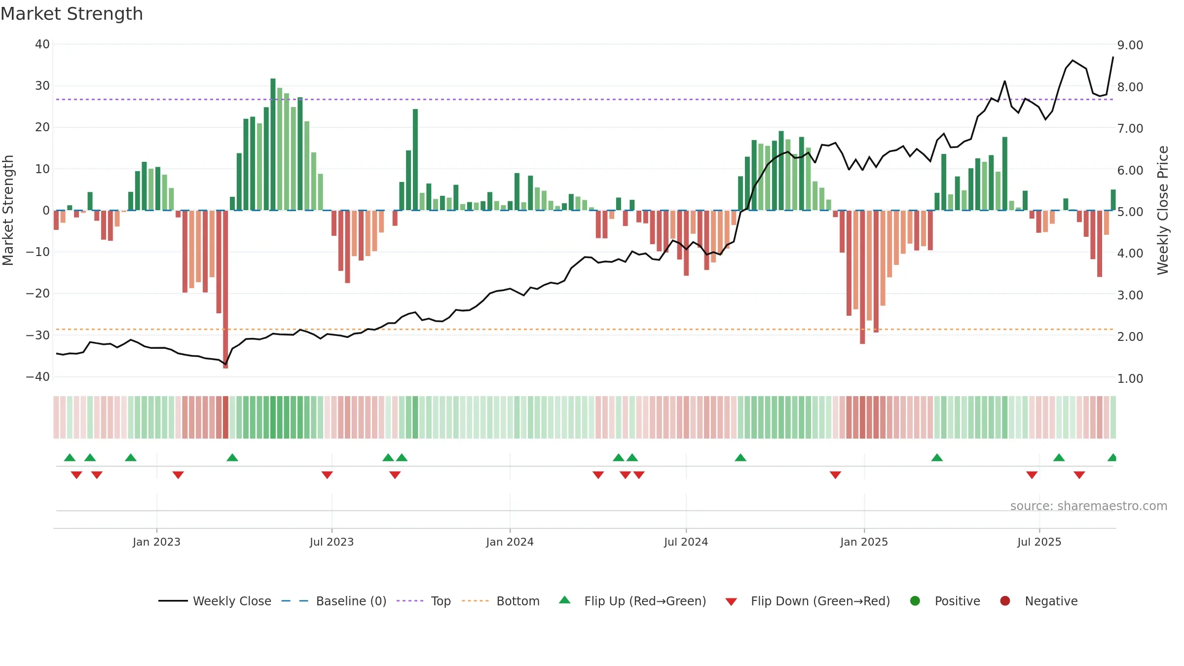 REG weekly Market Strength chart, closing 2025-09-15.