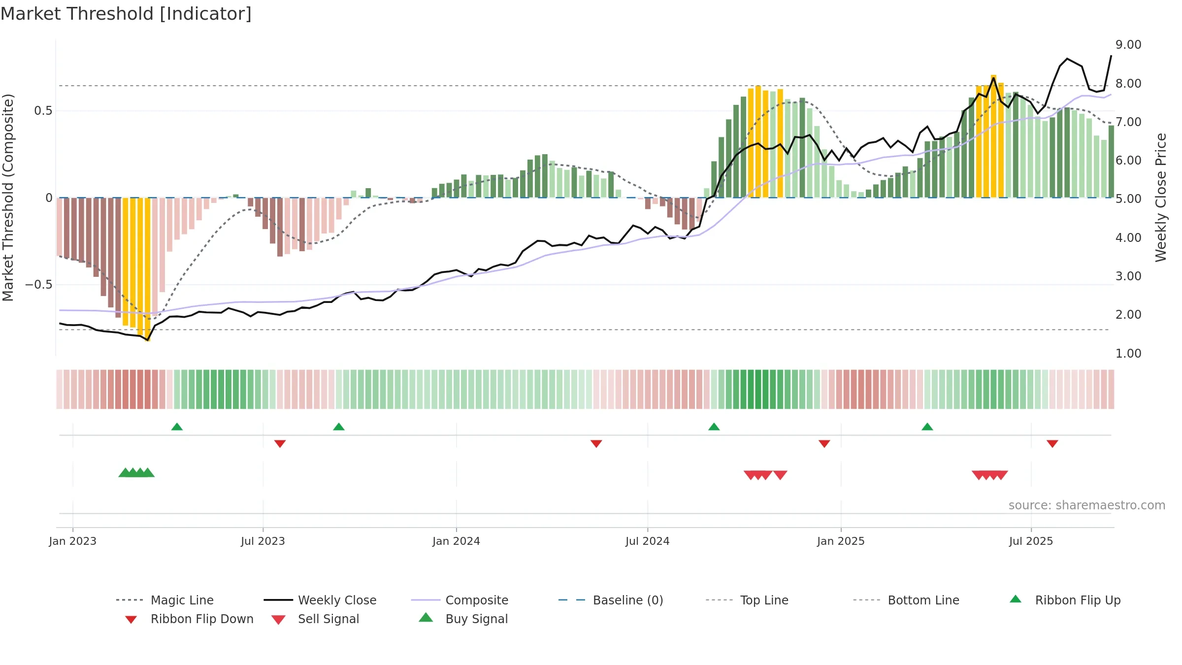 REG weekly Market Threshold chart, closing 2025-09-15.