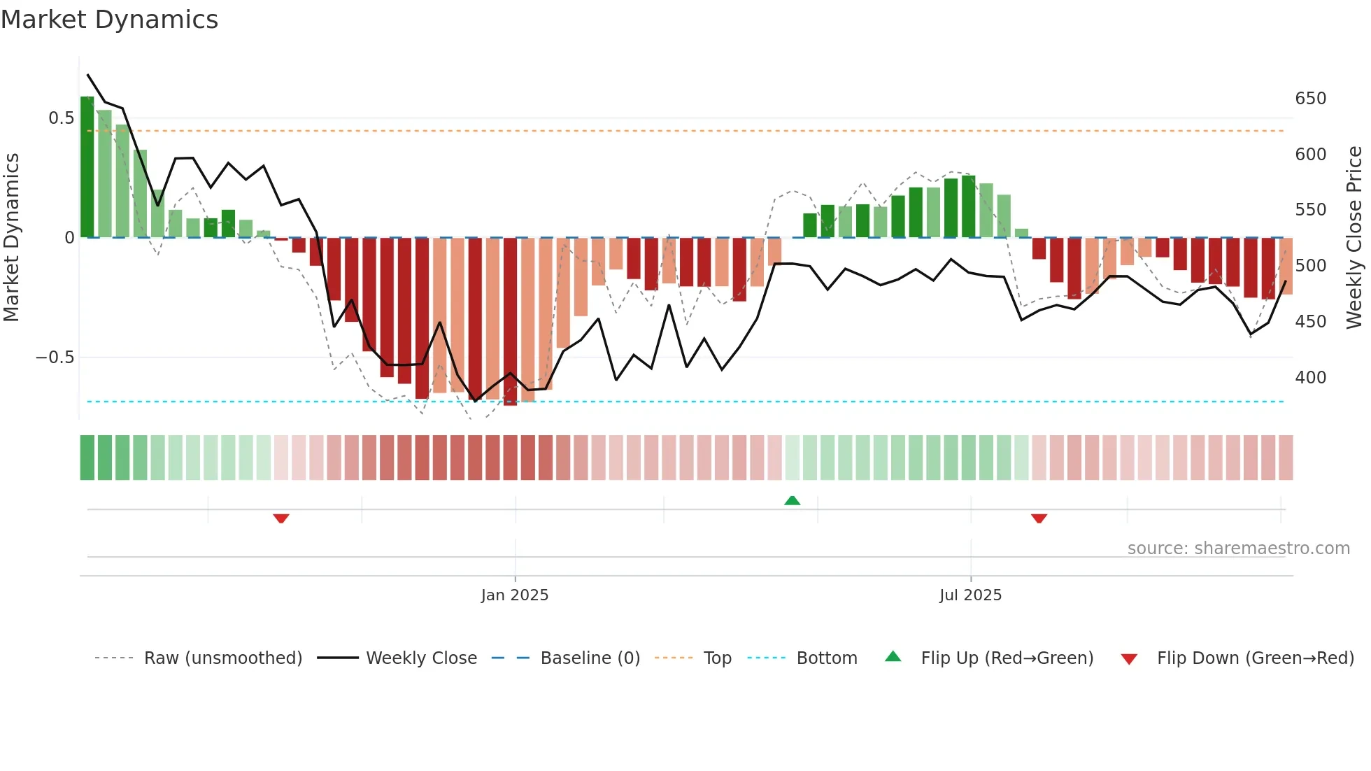 JSFB weekly Market Dynamics chart