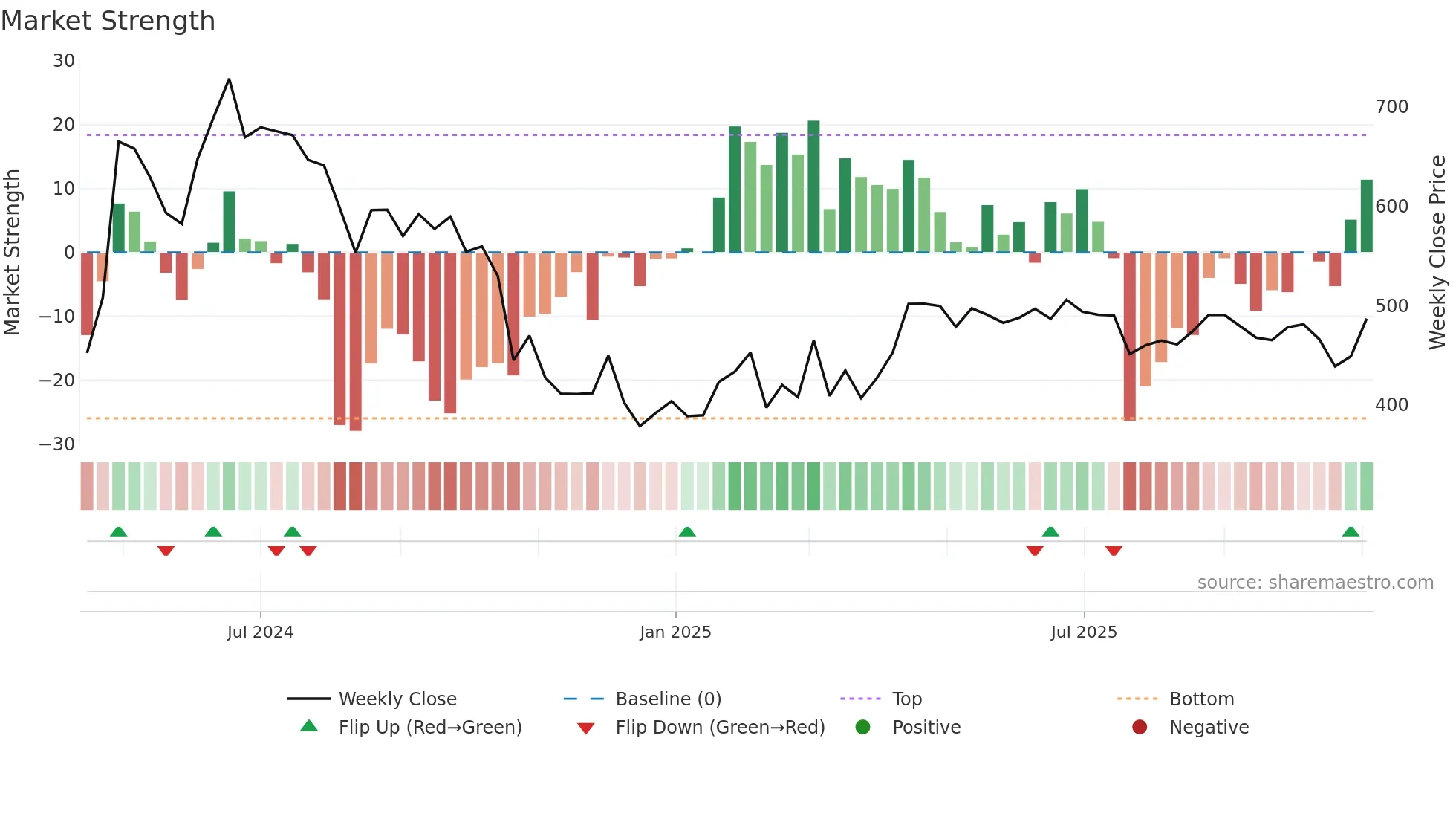 JSFB weekly Market Strength chart