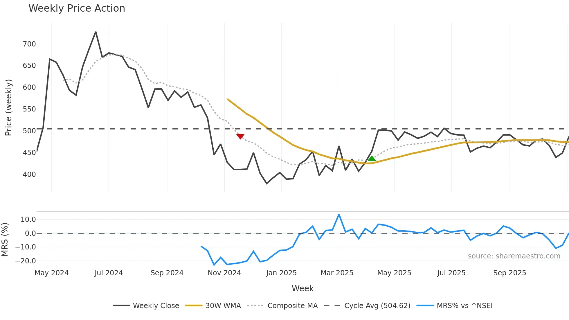JSFB weekly Price Action chart, closing 2025-11-03
