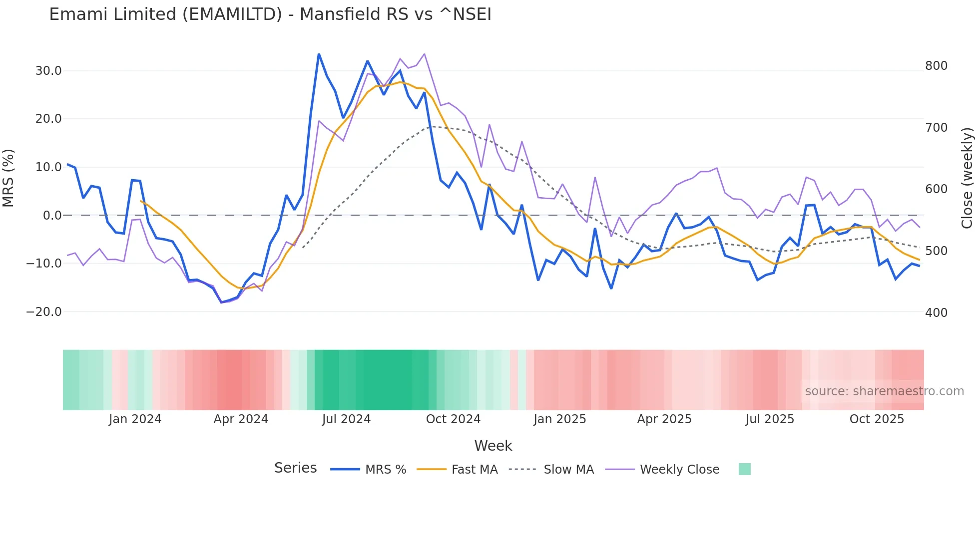 EMAMILTD Mansfield Relative Strength chart