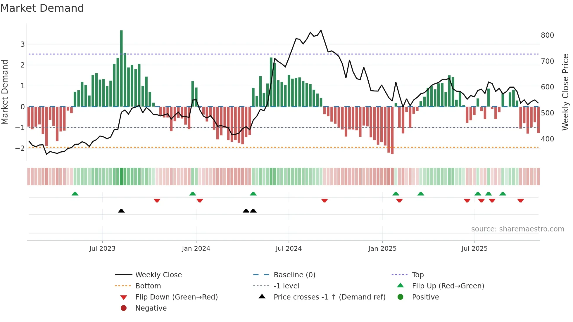 EMAMILTD weekly Market Demand chart