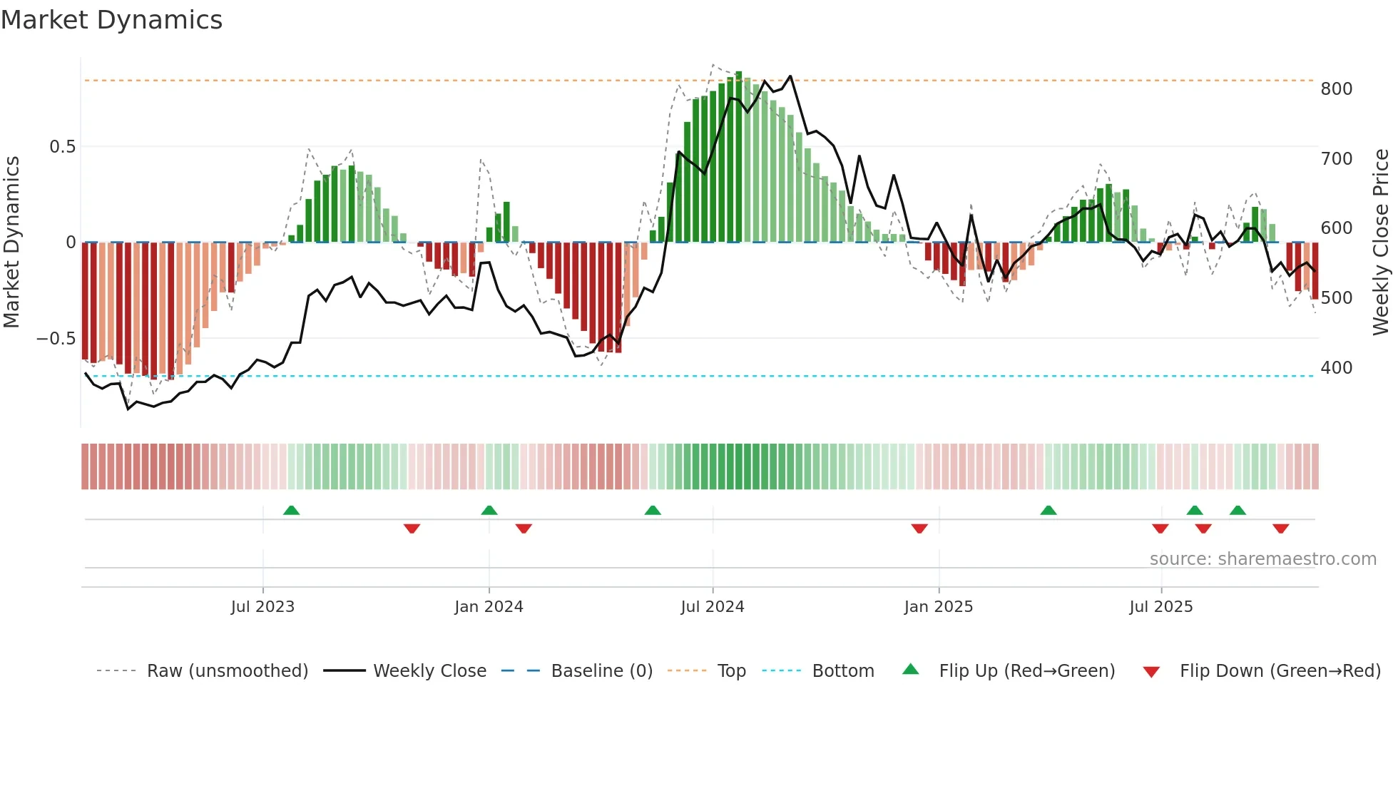 EMAMILTD weekly Market Dynamics chart
