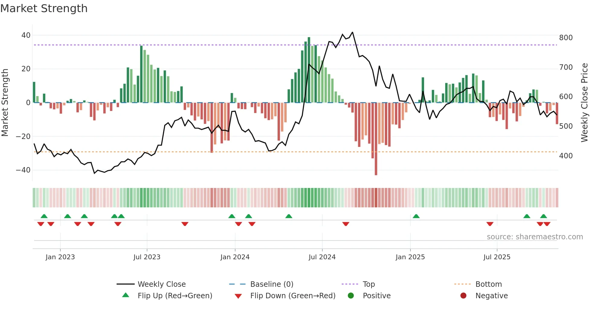 EMAMILTD weekly Market Strength chart