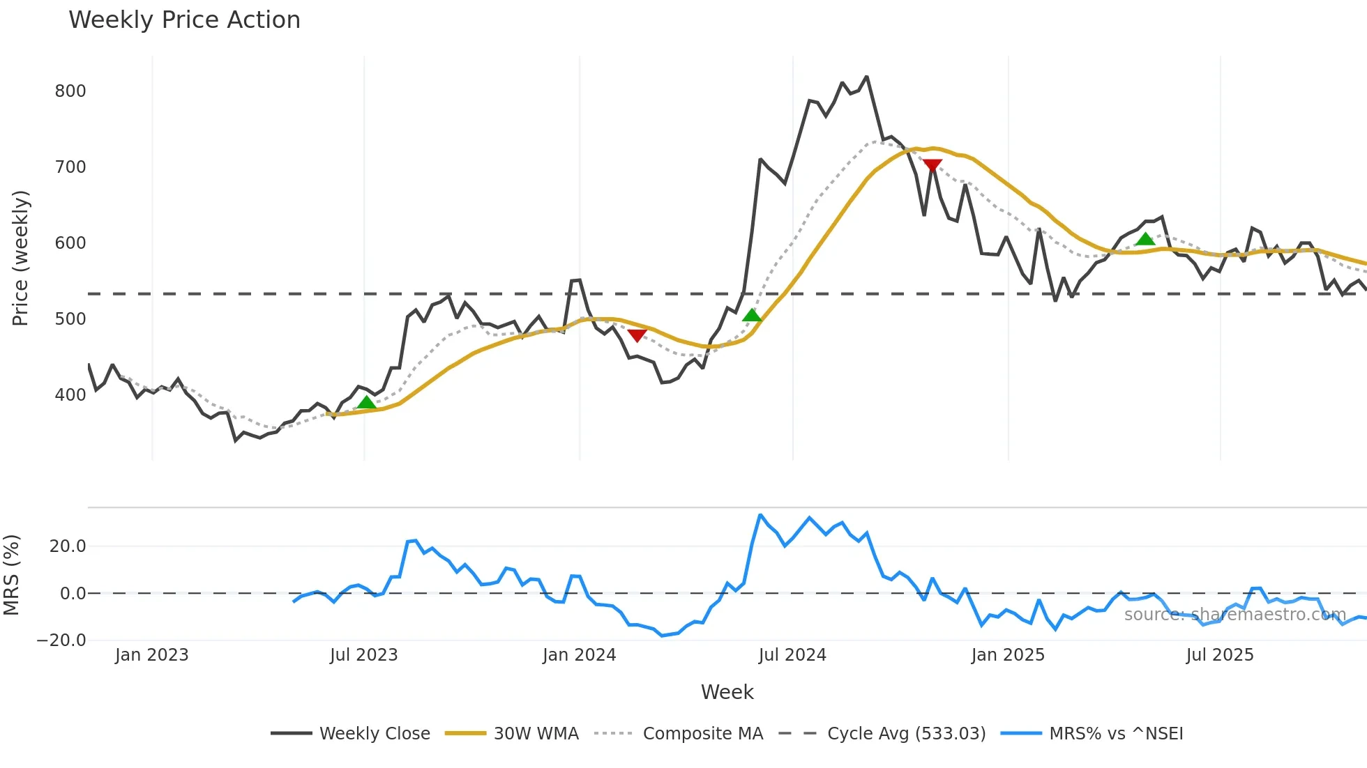 EMAMILTD weekly Price Action chart, closing 2025-11-03