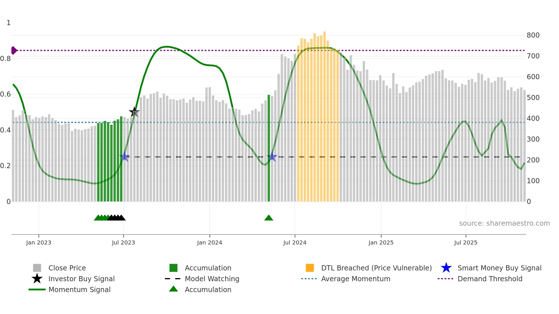 EMAMILTD weekly Smart Money chart