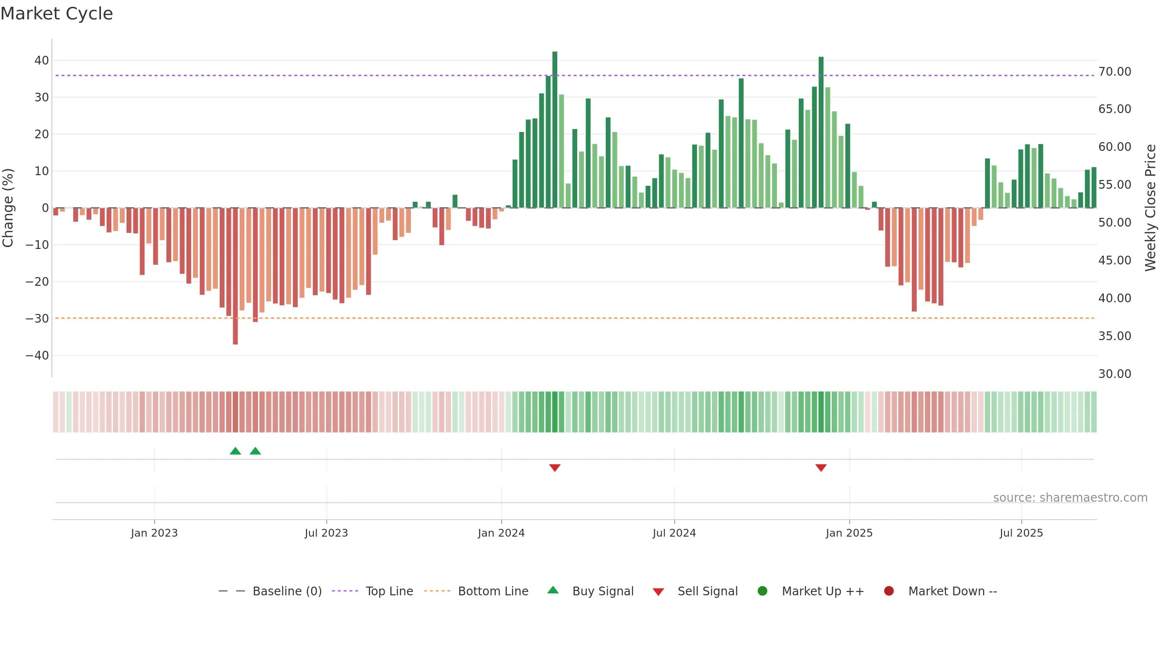 FILATEX weekly Market Cycle chart, closing 2025-09-15.
