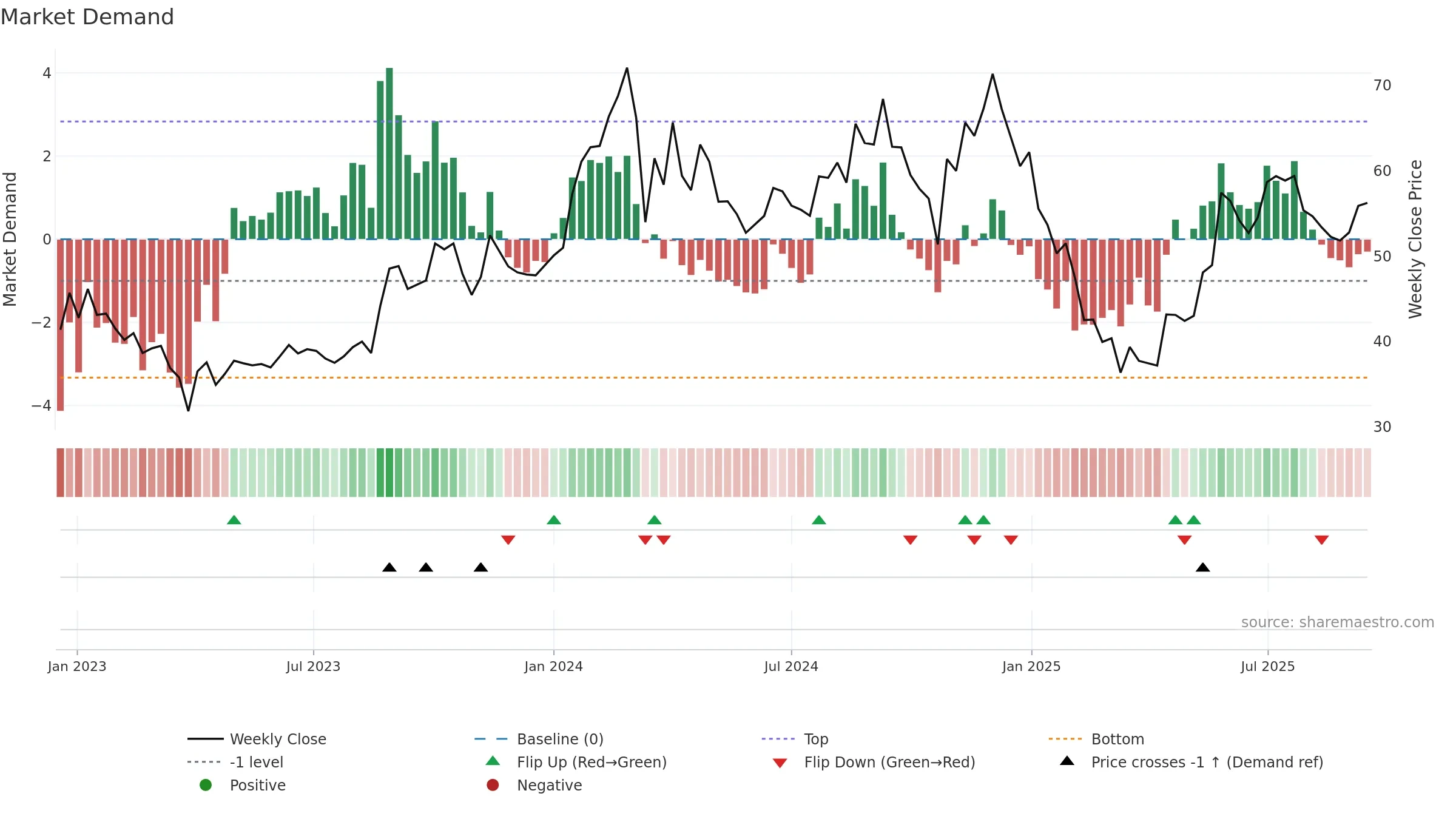FILATEX weekly Market Demand chart, closing 2025-09-15.