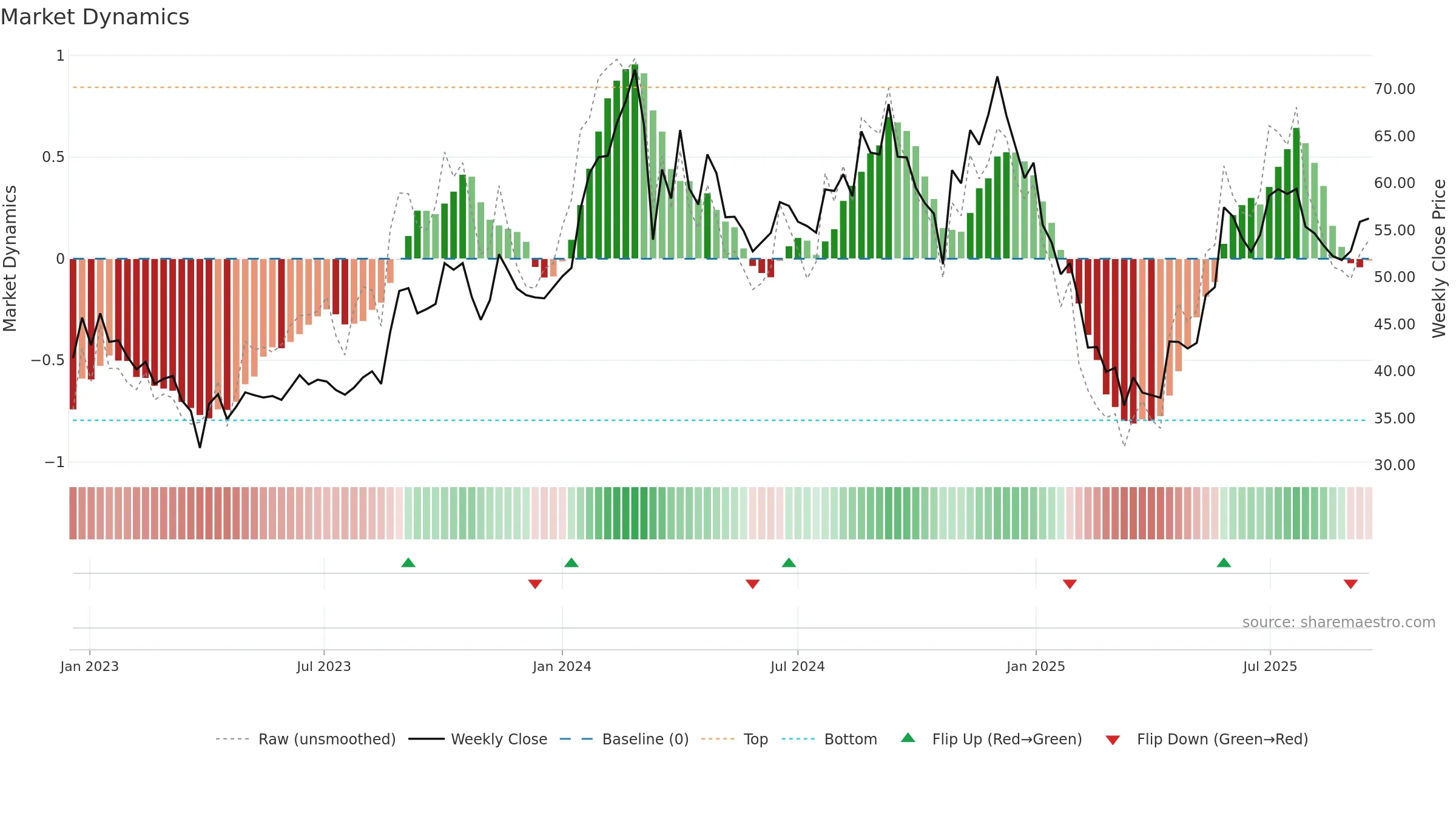 FILATEX weekly Market Dynamics chart, closing 2025-09-15.