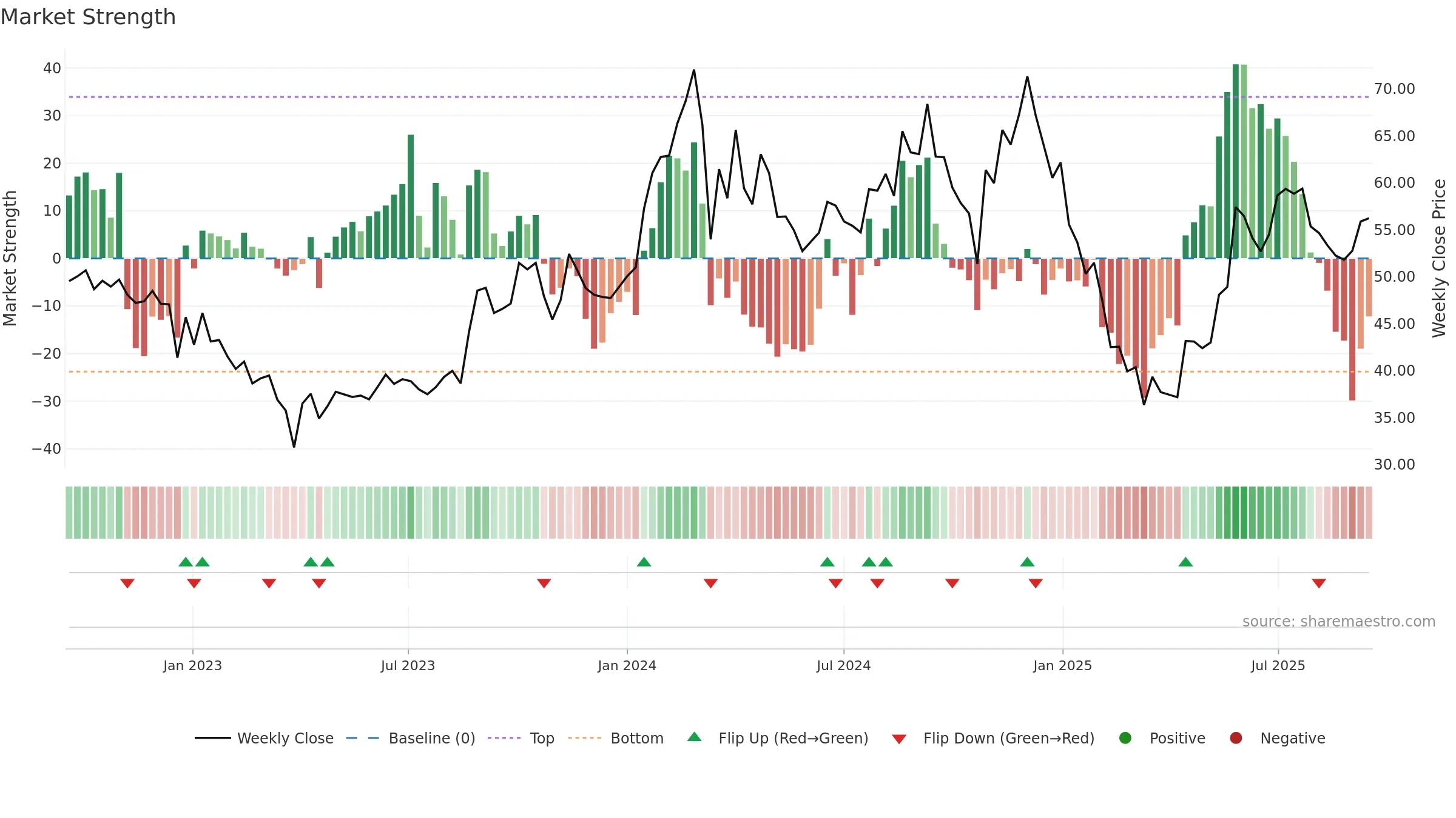 FILATEX weekly Market Strength chart, closing 2025-09-15.