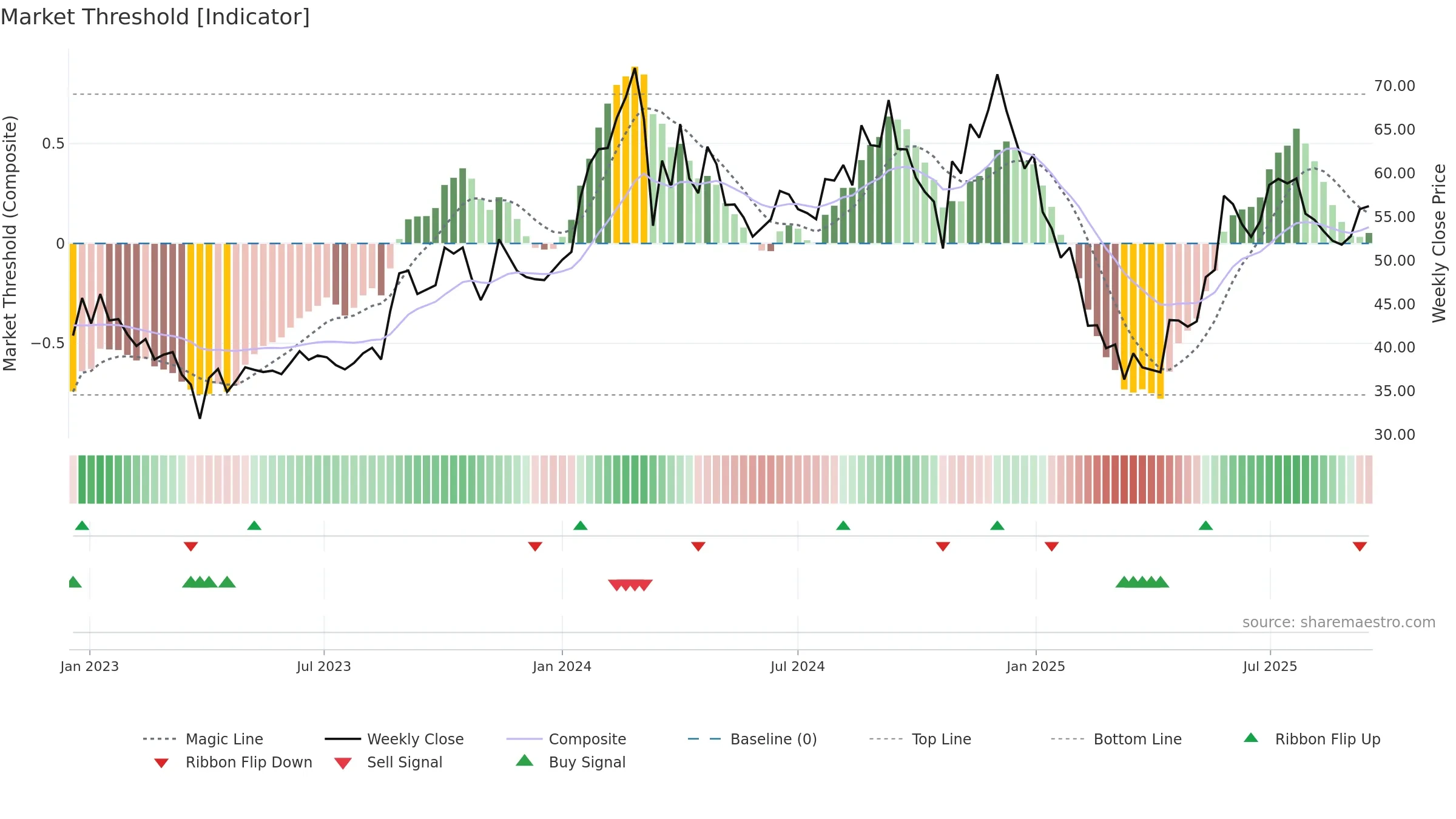 FILATEX weekly Market Threshold chart, closing 2025-09-15.