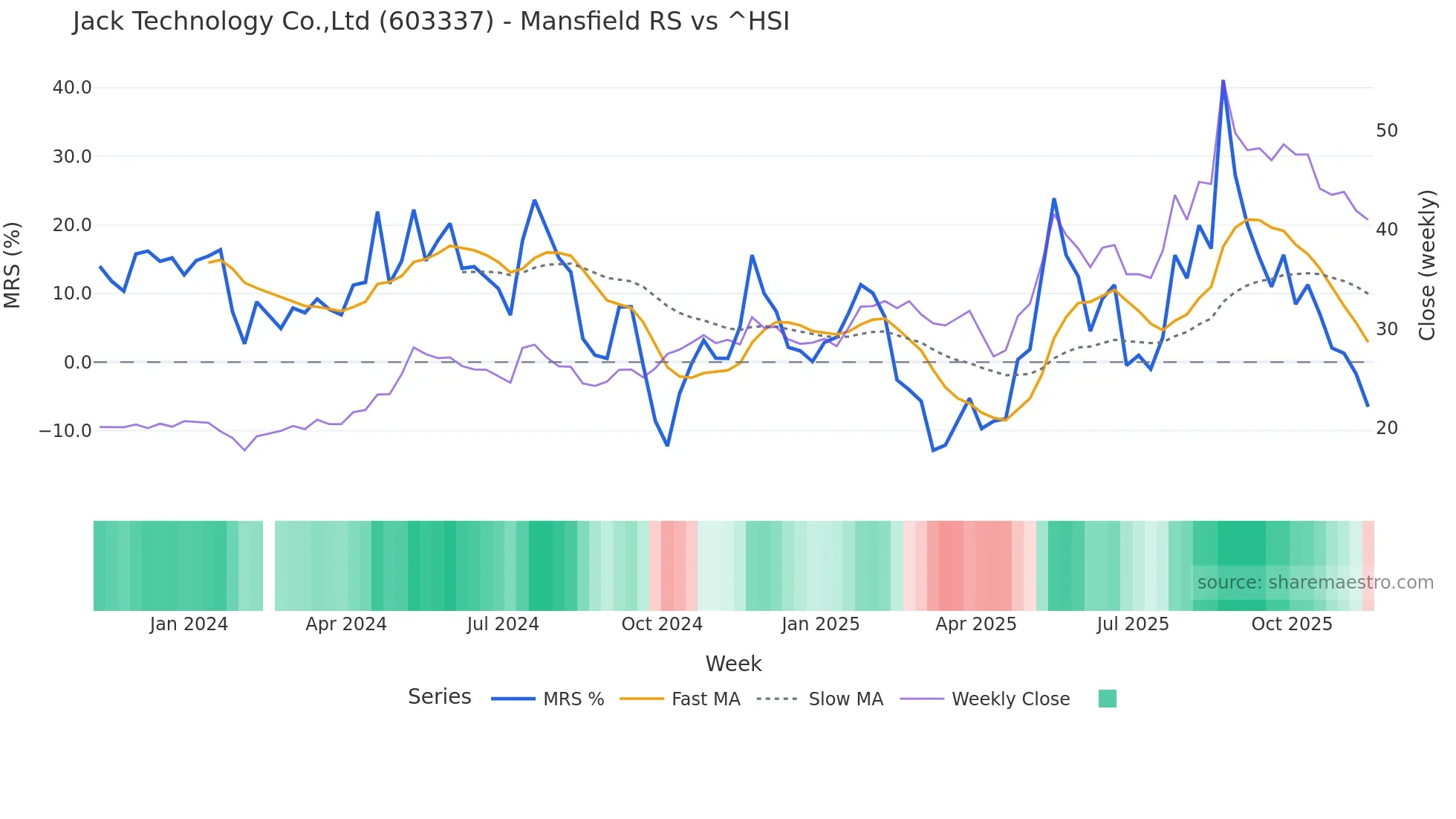603337 Mansfield Relative Strength chart