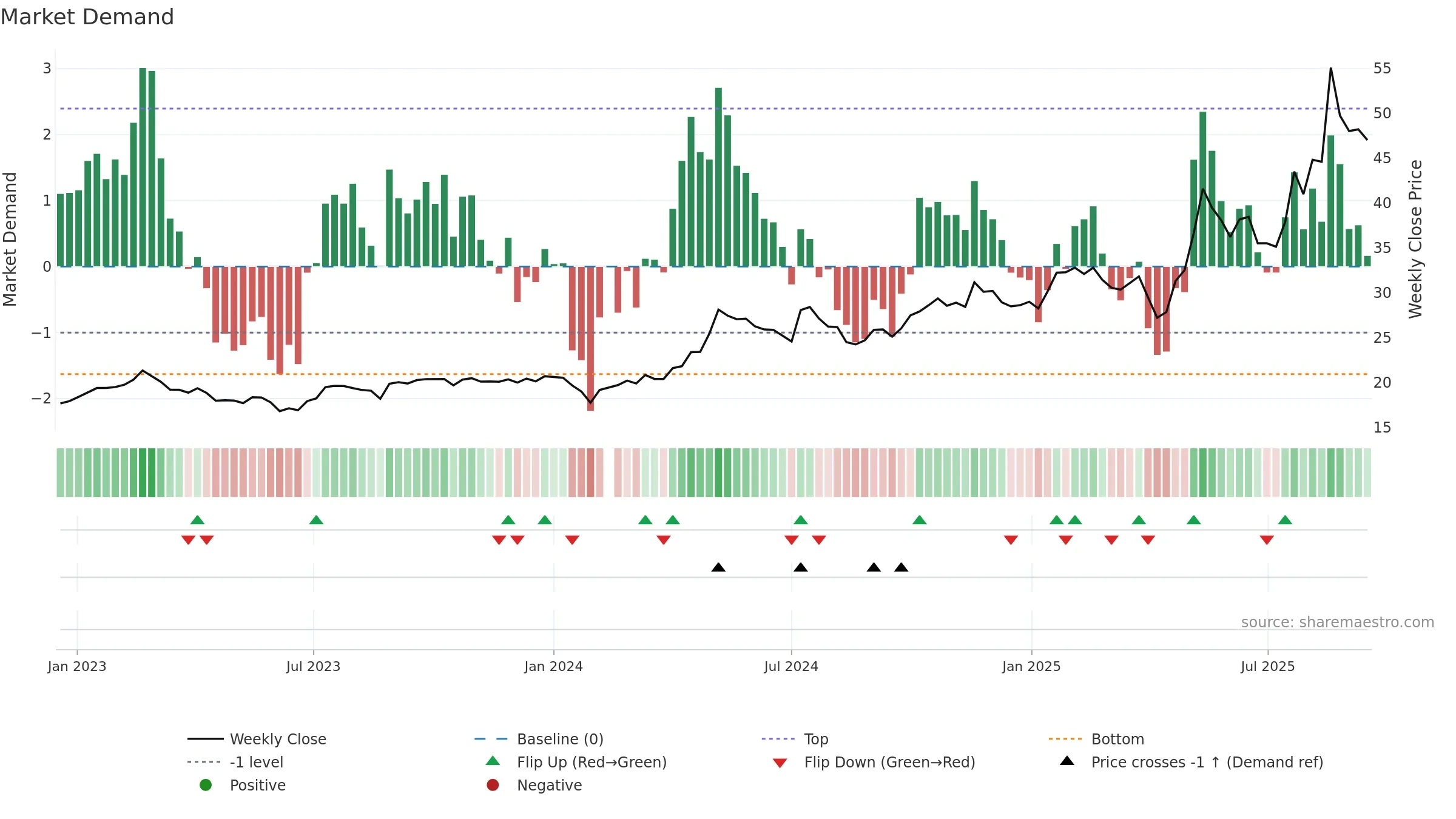 603337 weekly Market Demand chart, closing 2025-09-15.