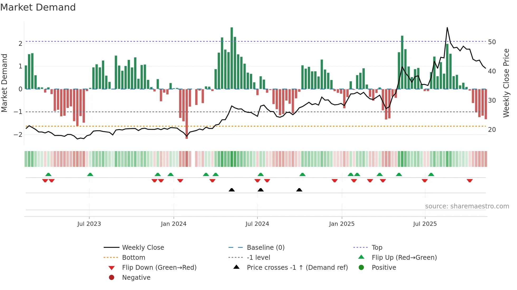 603337 weekly Market Demand chart