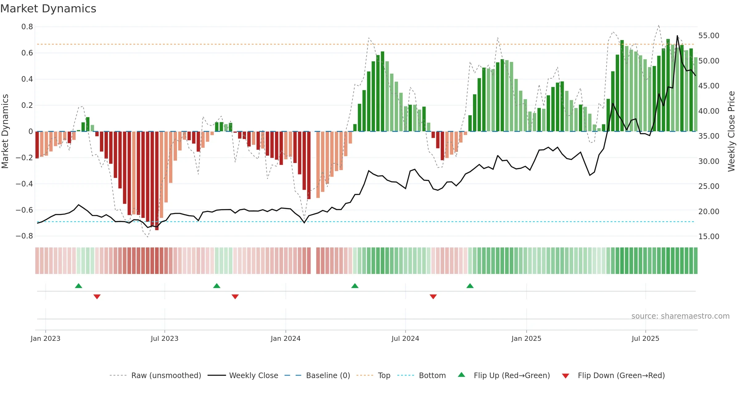 603337 weekly Market Dynamics chart, closing 2025-09-15.