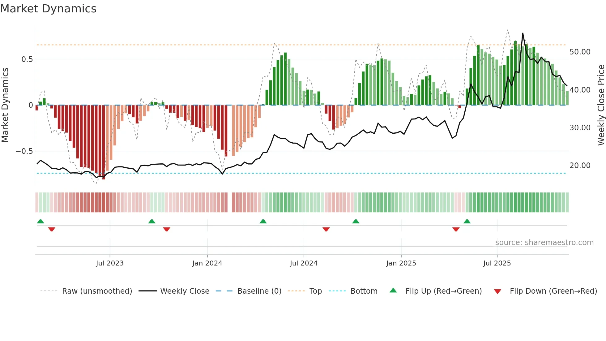 603337 weekly Market Dynamics chart
