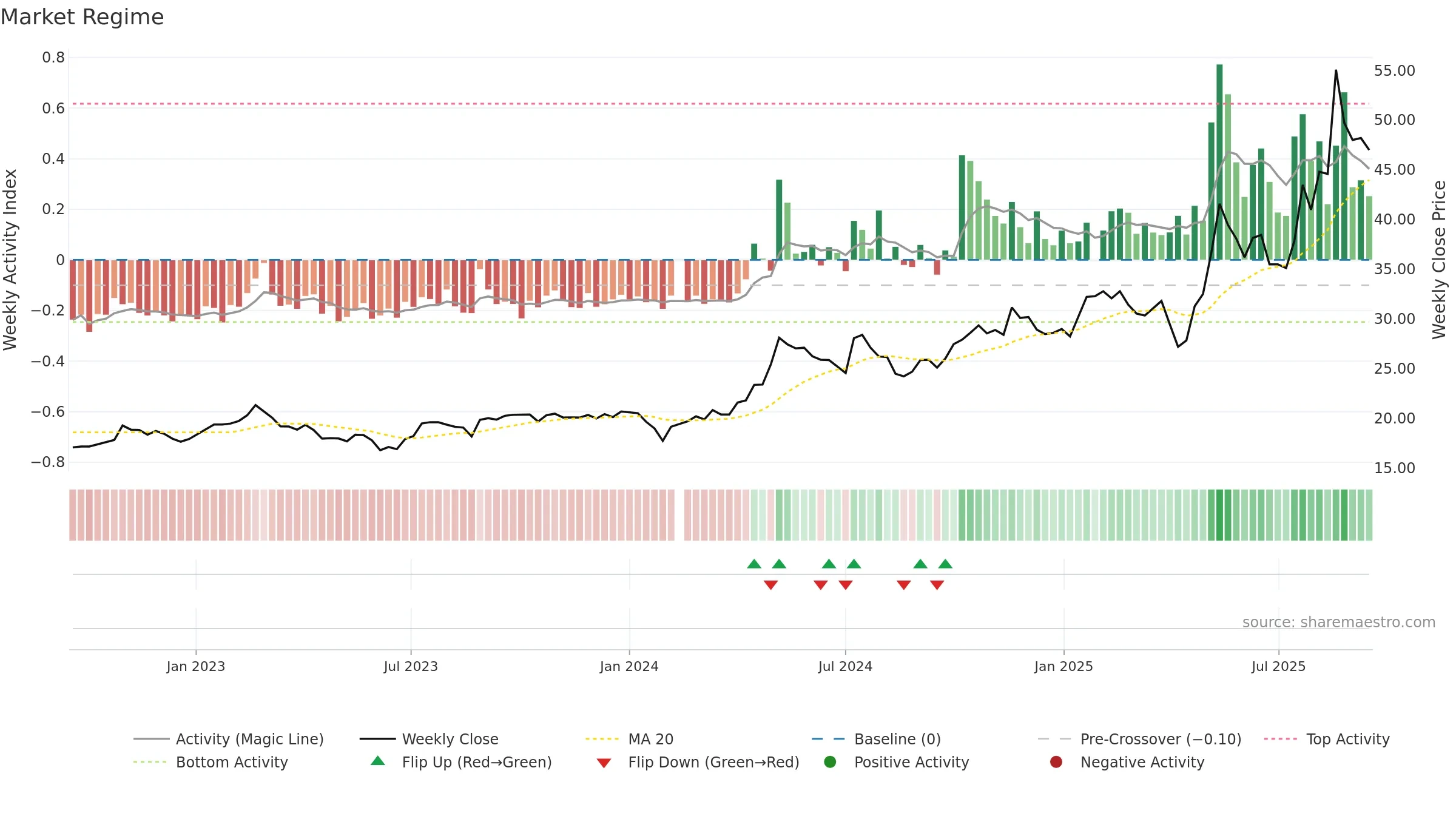 603337 weekly Market Snapshot chart, closing 2025-09-15.