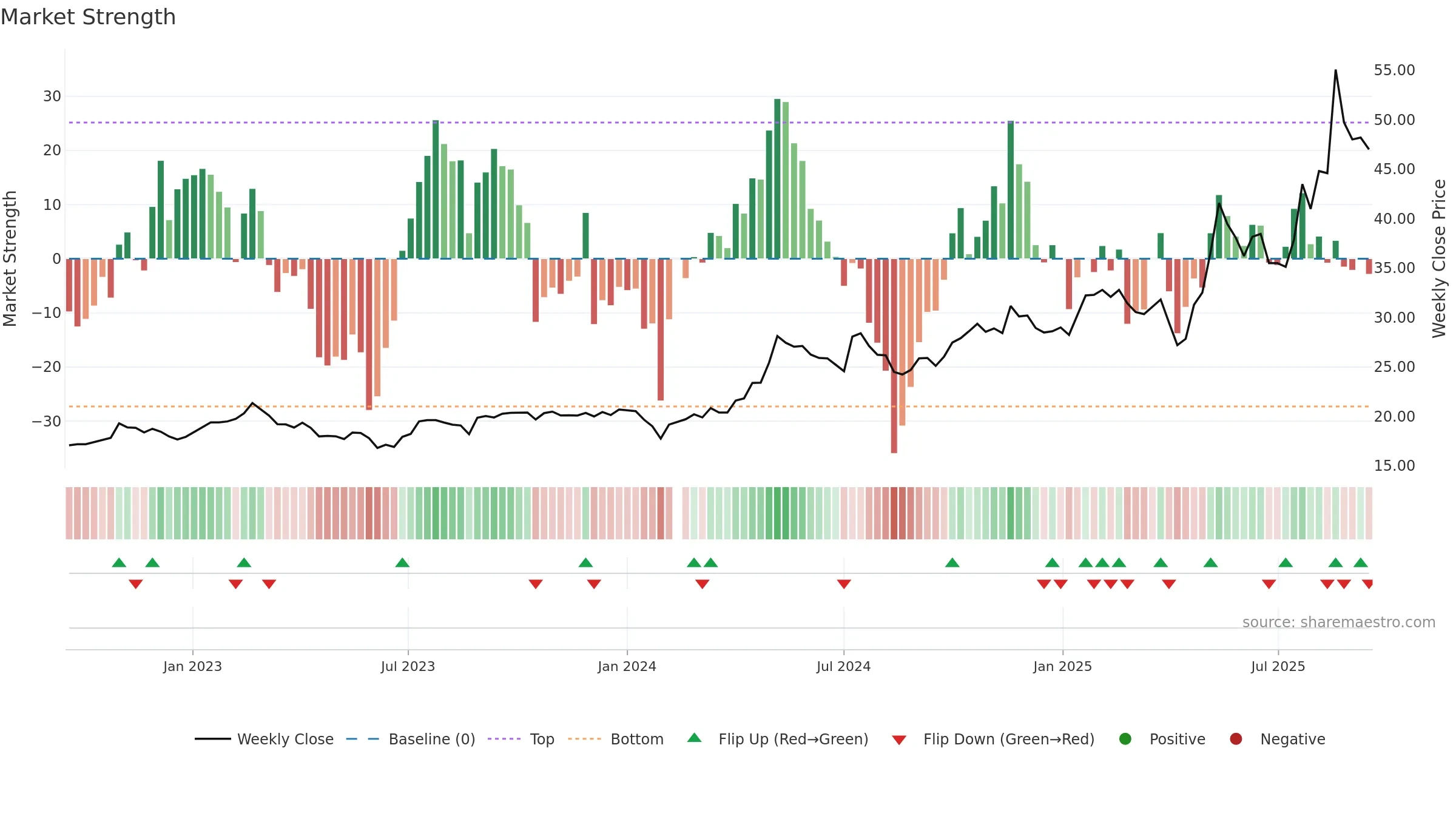 603337 weekly Market Strength chart, closing 2025-09-15.