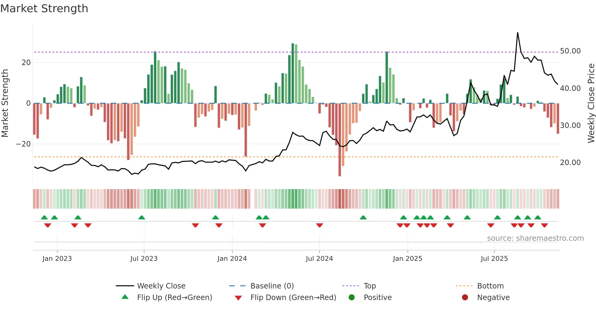 603337 weekly Market Strength chart