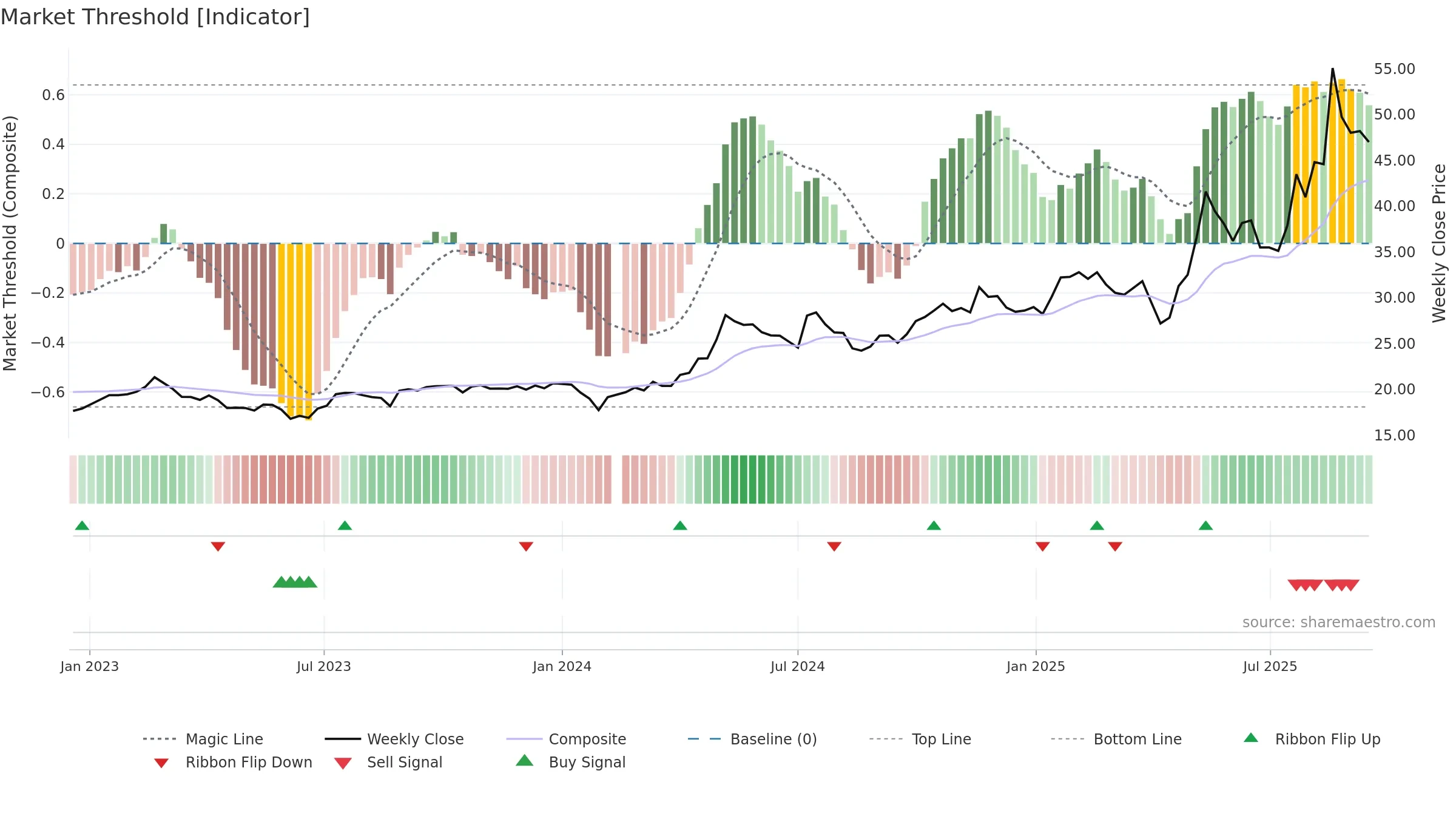 603337 weekly Market Threshold chart, closing 2025-09-15.