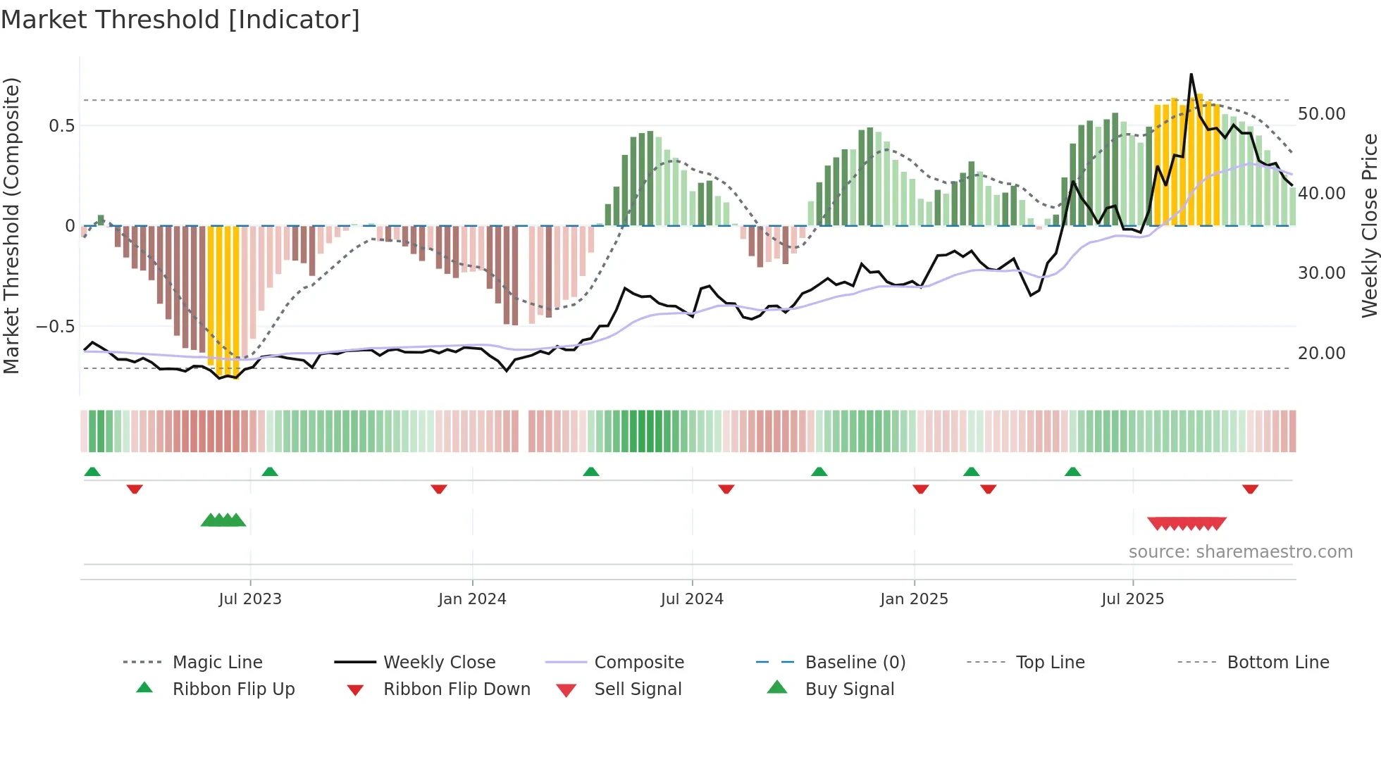603337 weekly Market Threshold chart
