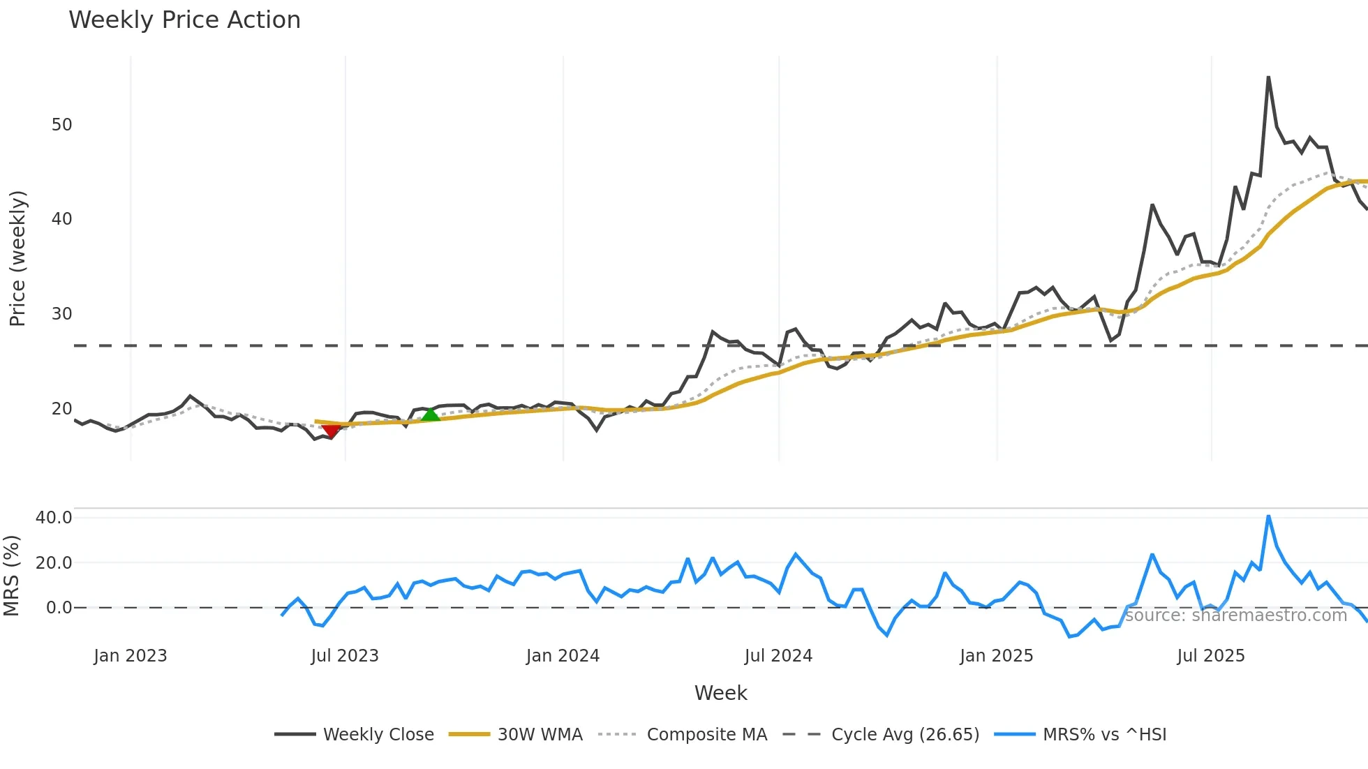 603337 weekly Price Action chart, closing 2025-11-10