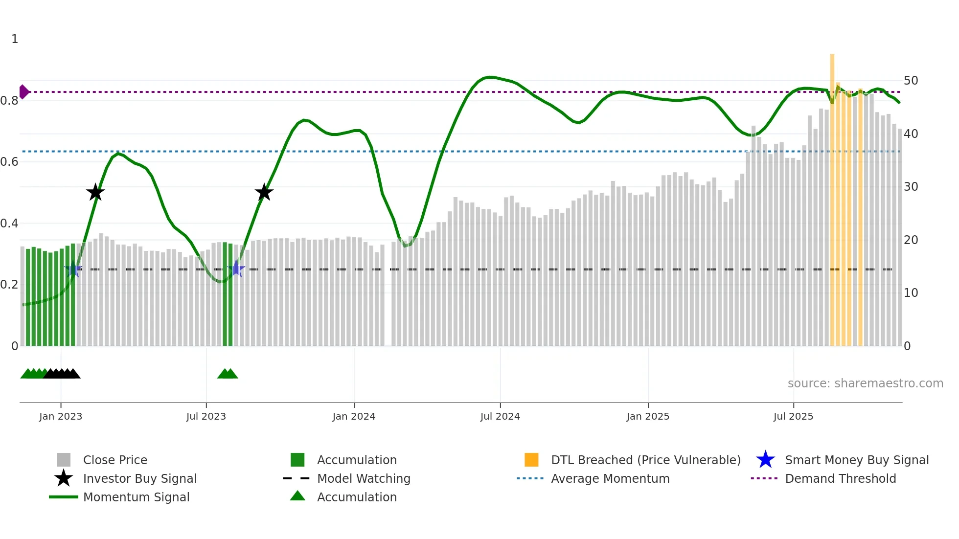 603337 weekly Smart Money chart