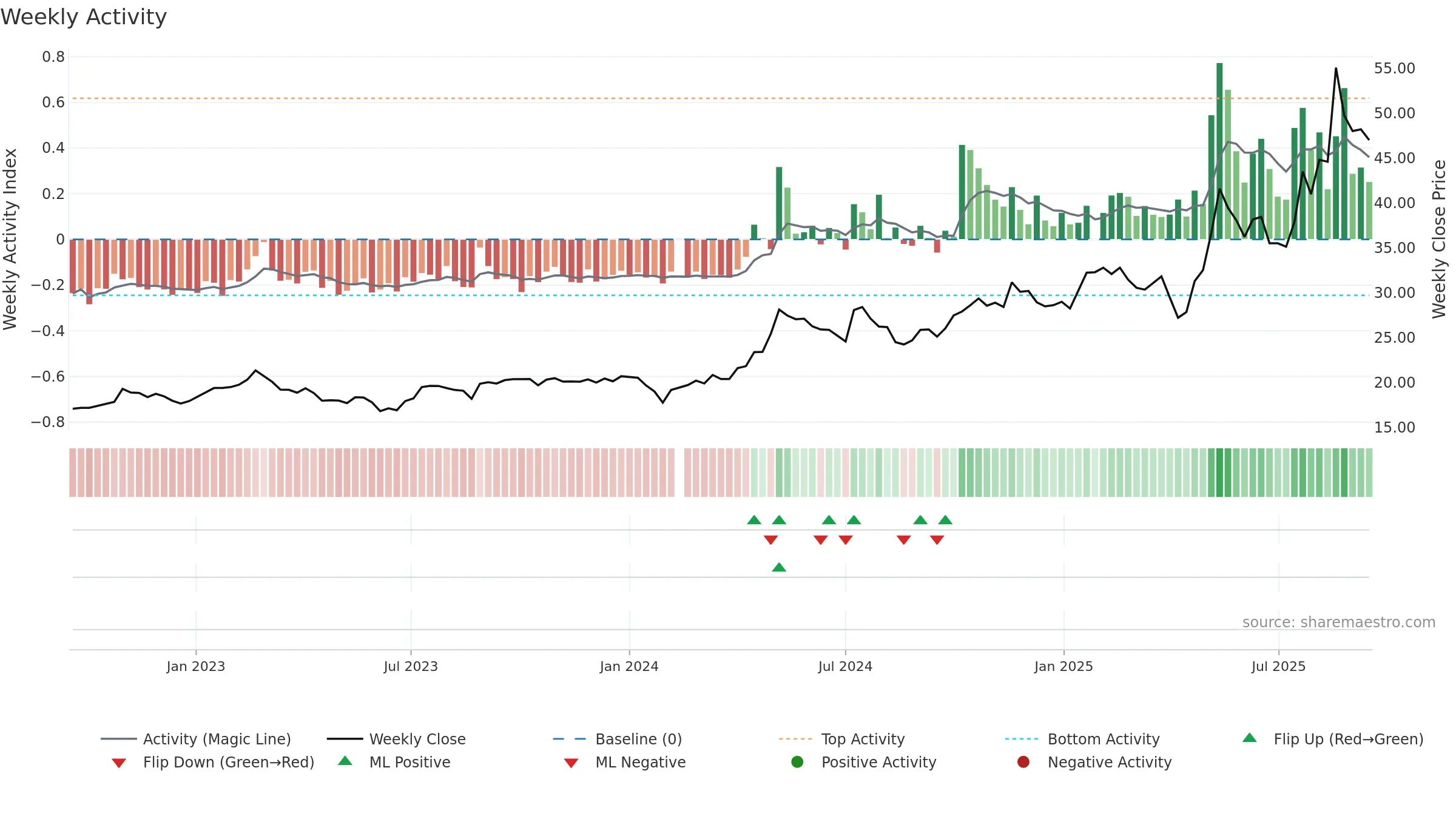 603337 weekly Activity chart, closing 2025-09-15.