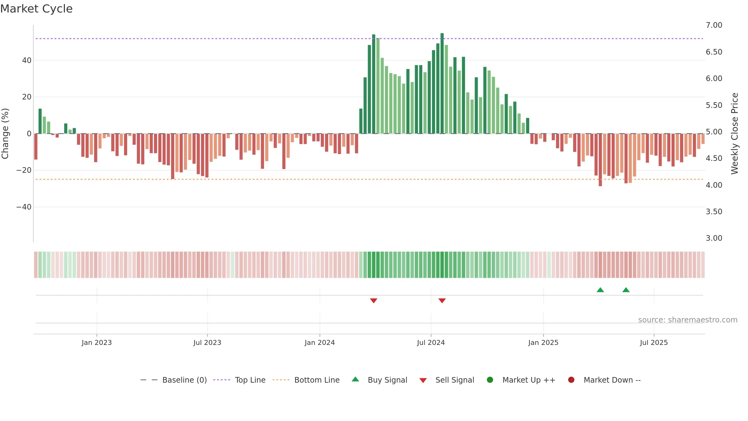 EGY weekly Market Cycle chart, closing 2025-09-19.