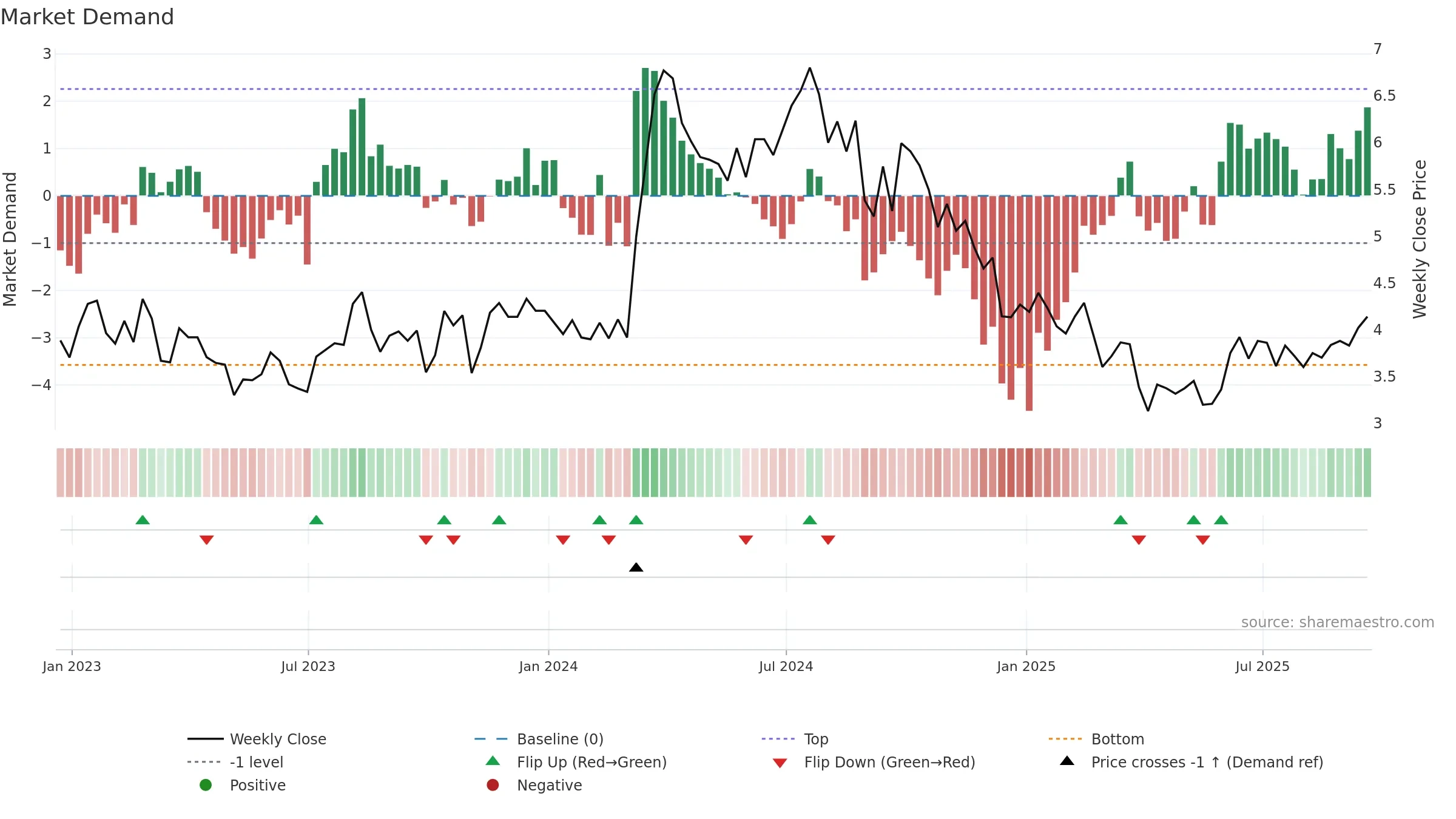EGY weekly Market Demand chart, closing 2025-09-19.