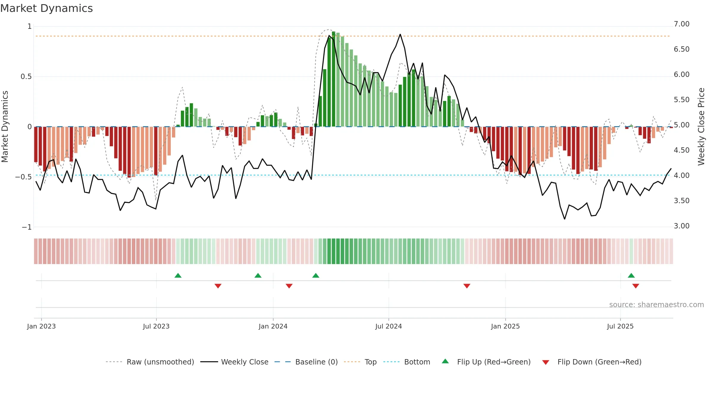 EGY weekly Market Dynamics chart, closing 2025-09-19.