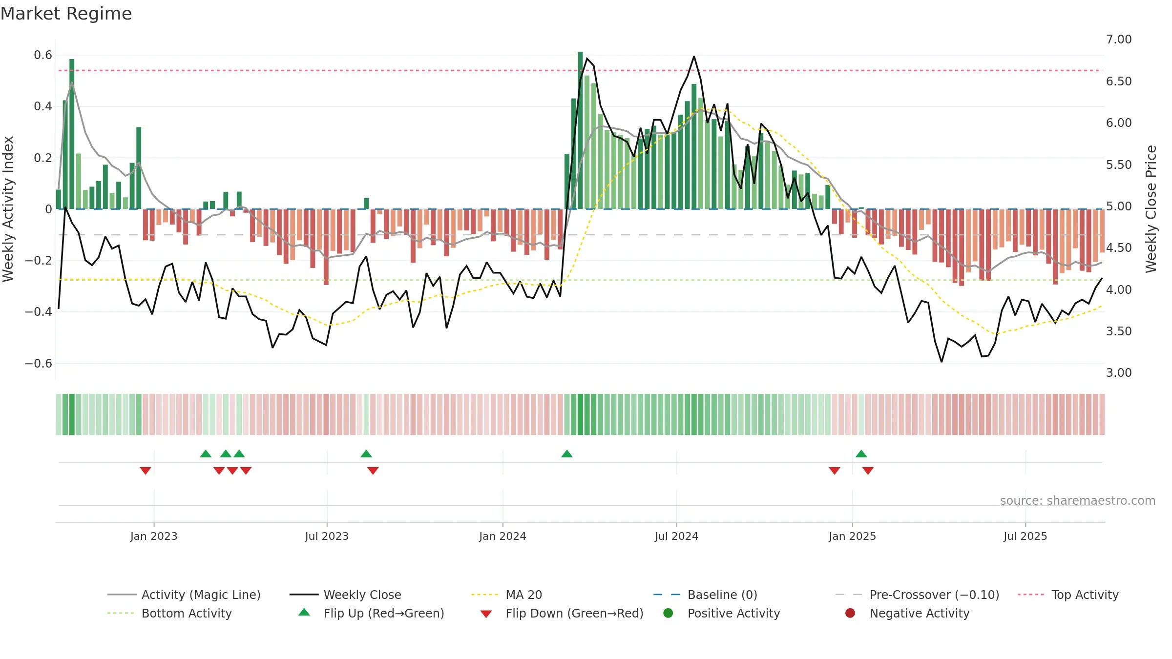 EGY weekly Market Snapshot chart, closing 2025-09-19.