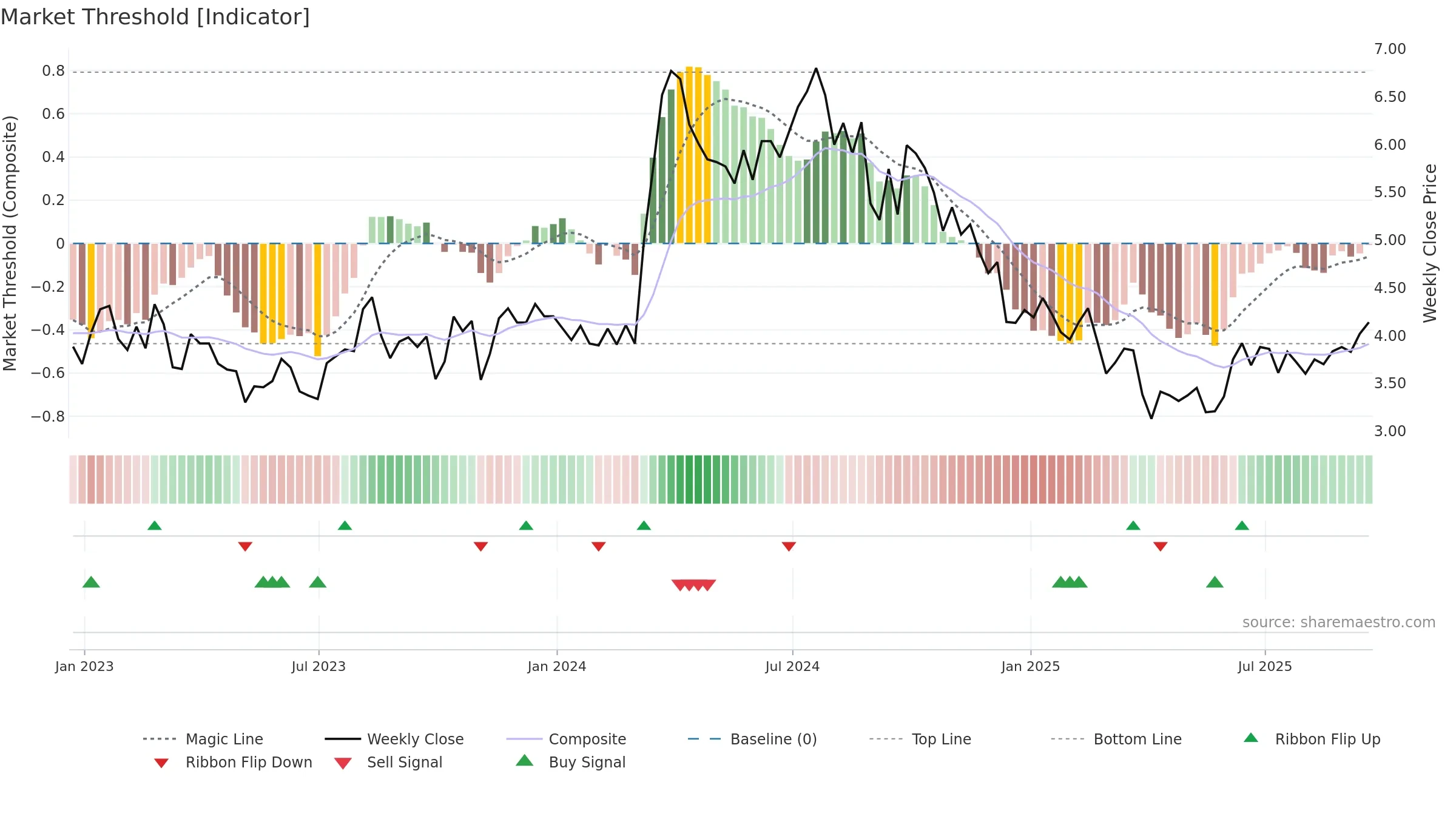 EGY weekly Market Threshold chart, closing 2025-09-19.