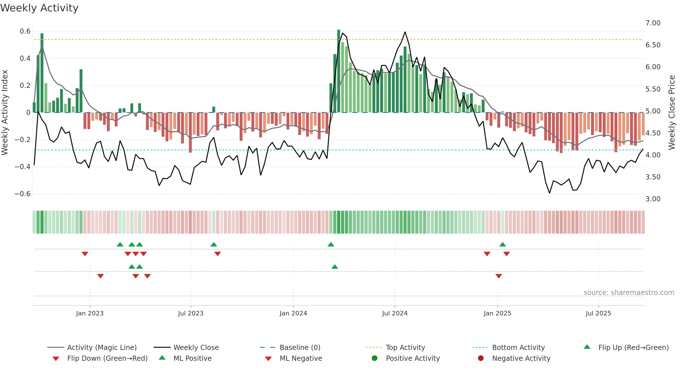 EGY weekly Activity chart, closing 2025-09-19.