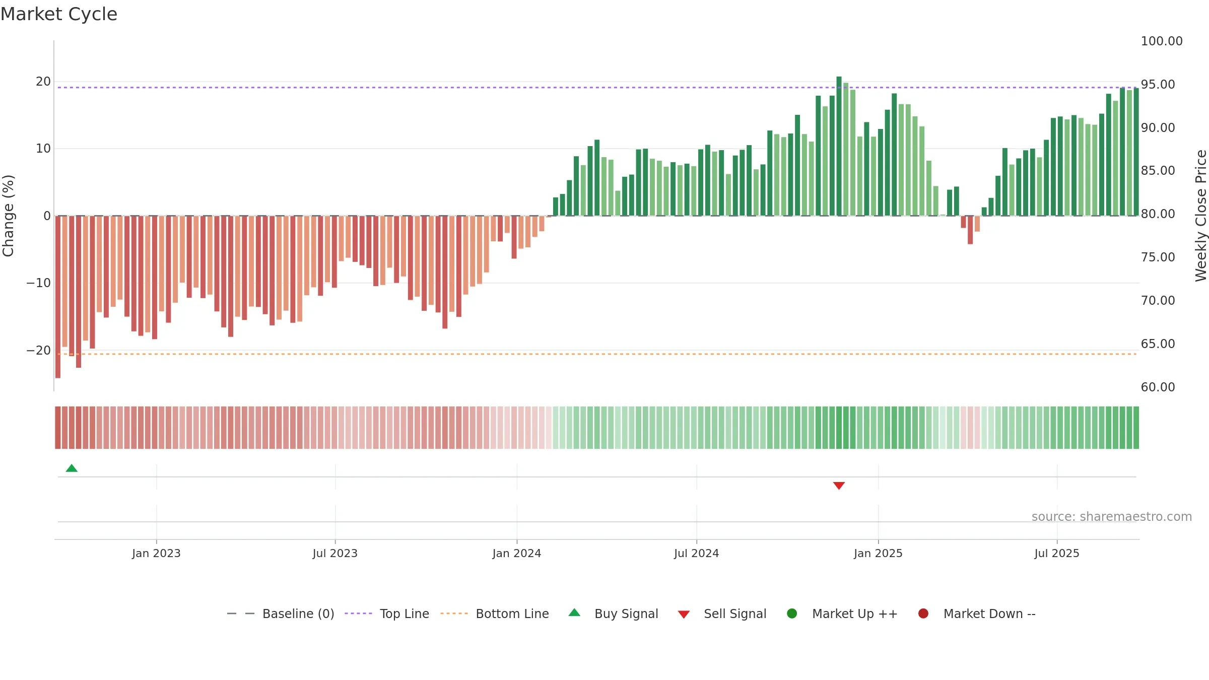 IJK weekly Market Cycle chart, closing 2025-09-19.