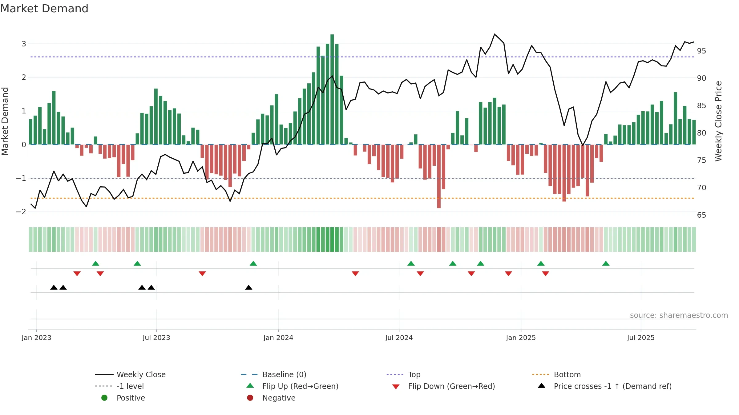 IJK weekly Market Demand chart, closing 2025-09-19.