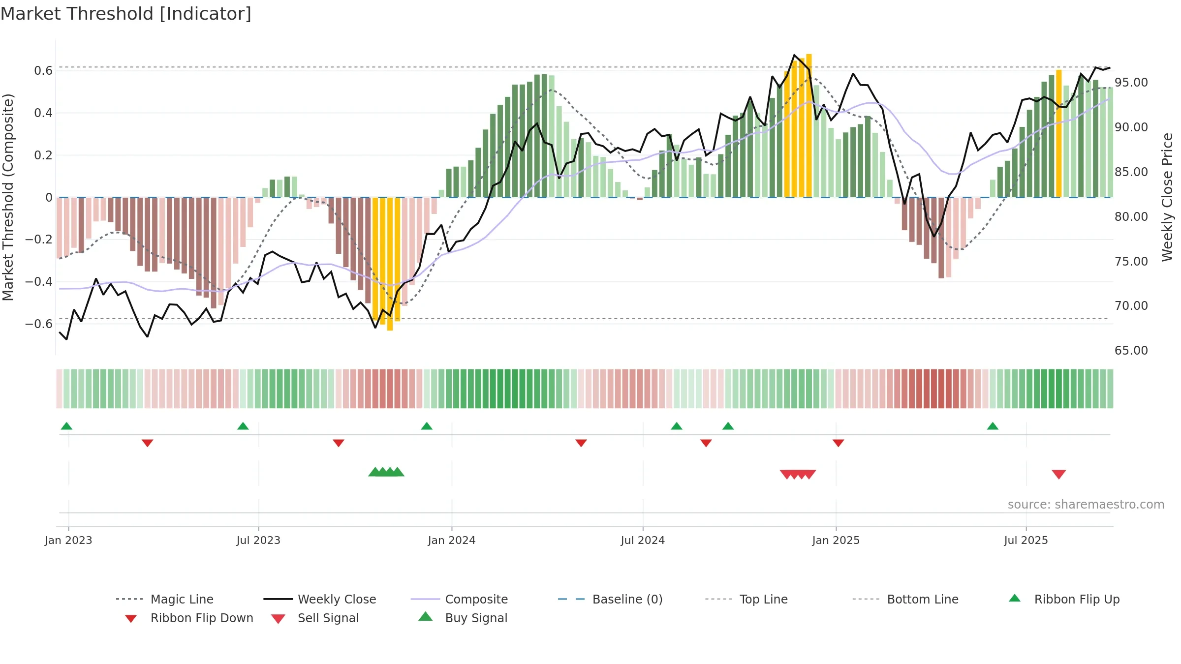IJK weekly Market Threshold chart, closing 2025-09-19.