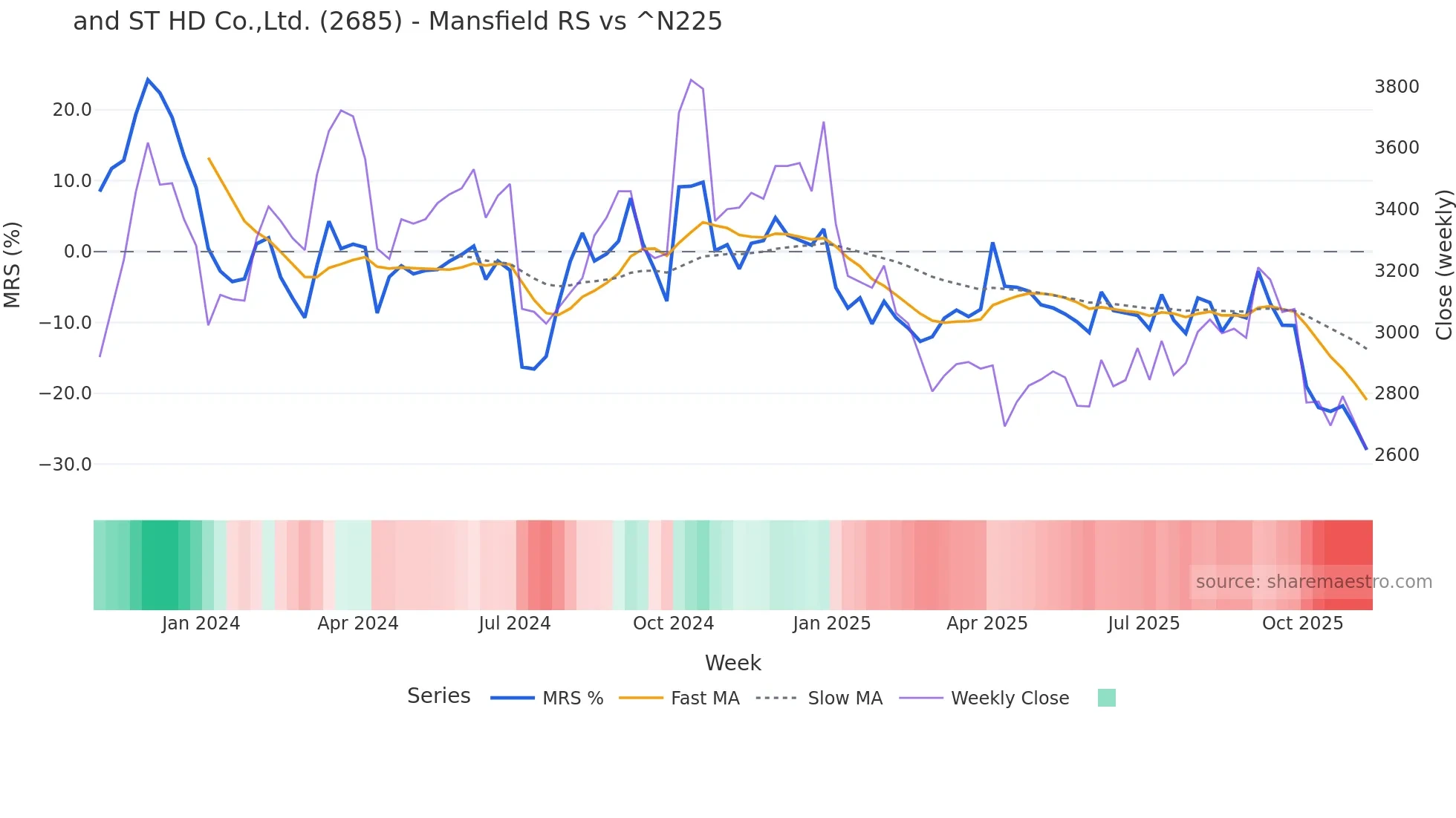 2685 Mansfield Relative Strength chart