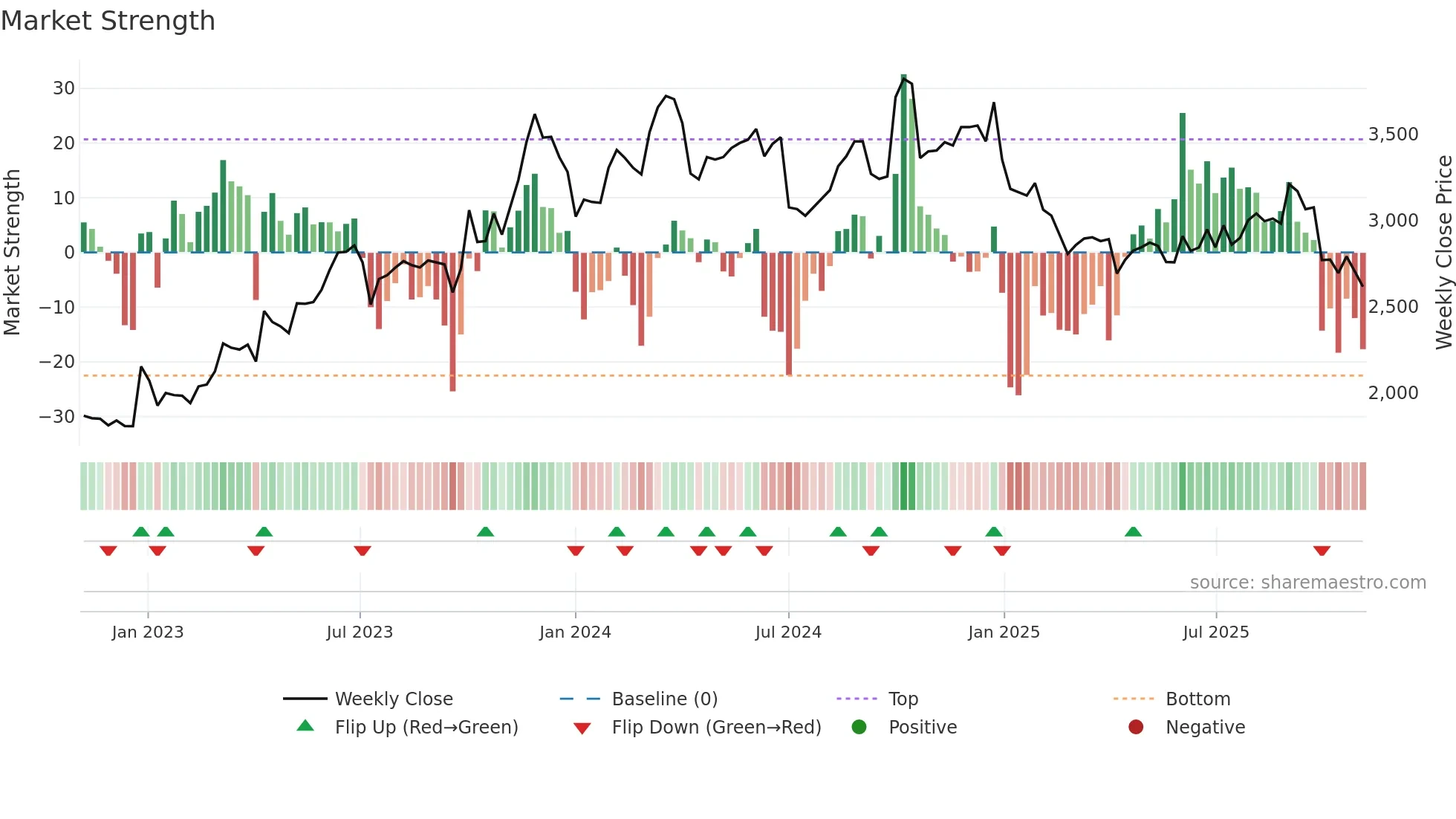 2685 weekly Market Strength chart