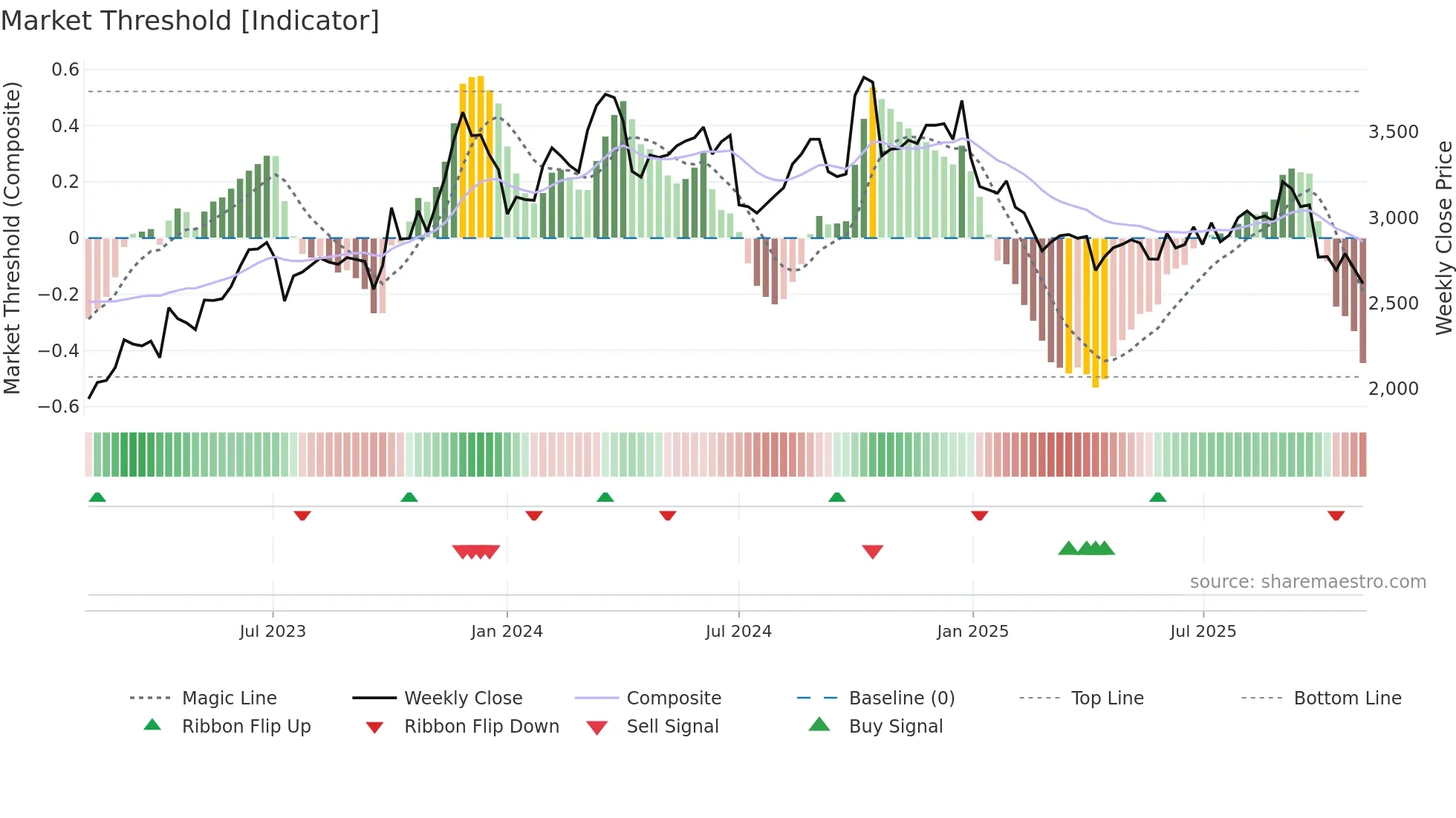 2685 weekly Market Threshold chart