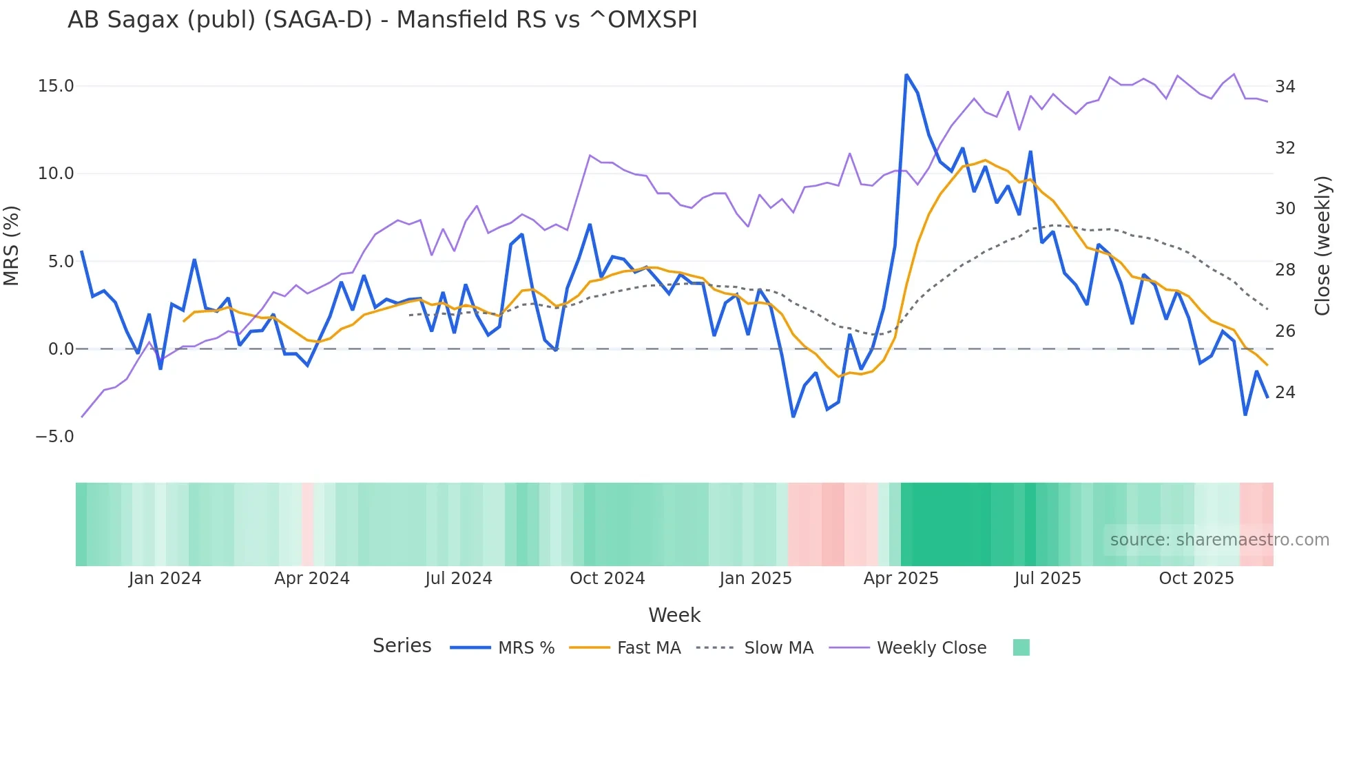 SAGA-D Mansfield Relative Strength chart