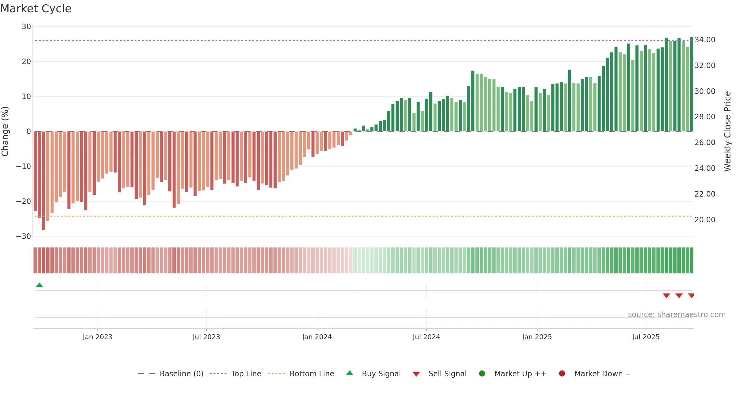 SAGA-D weekly Market Cycle chart, closing 2025-09-15.