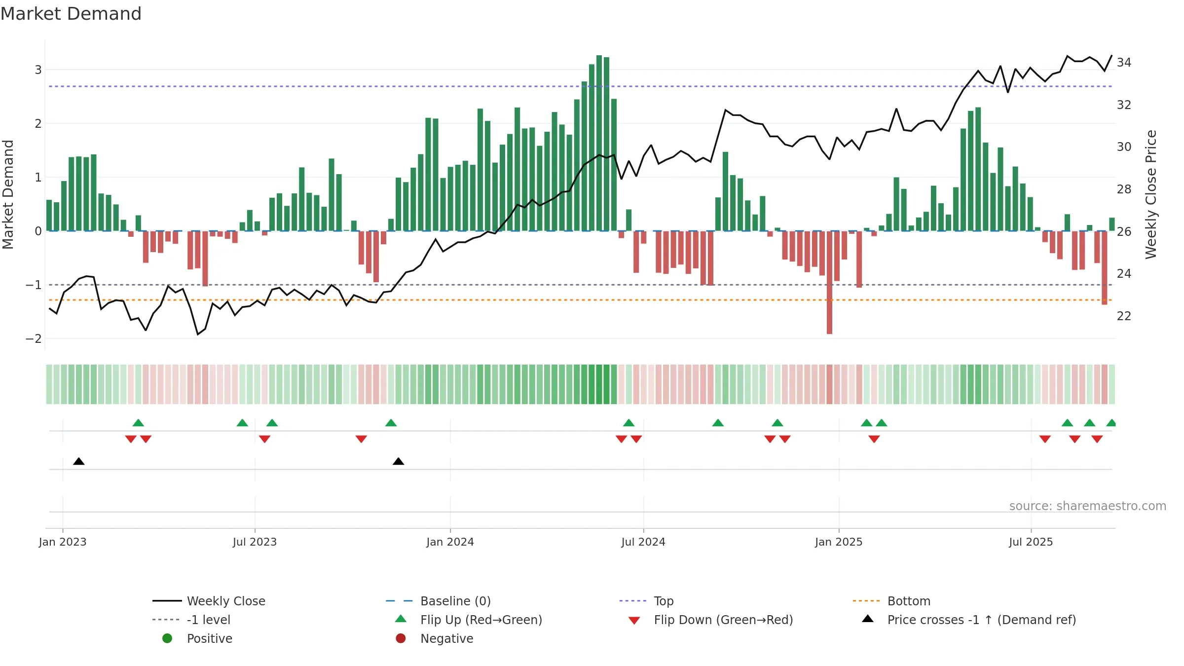 SAGA-D weekly Market Demand chart, closing 2025-09-15.