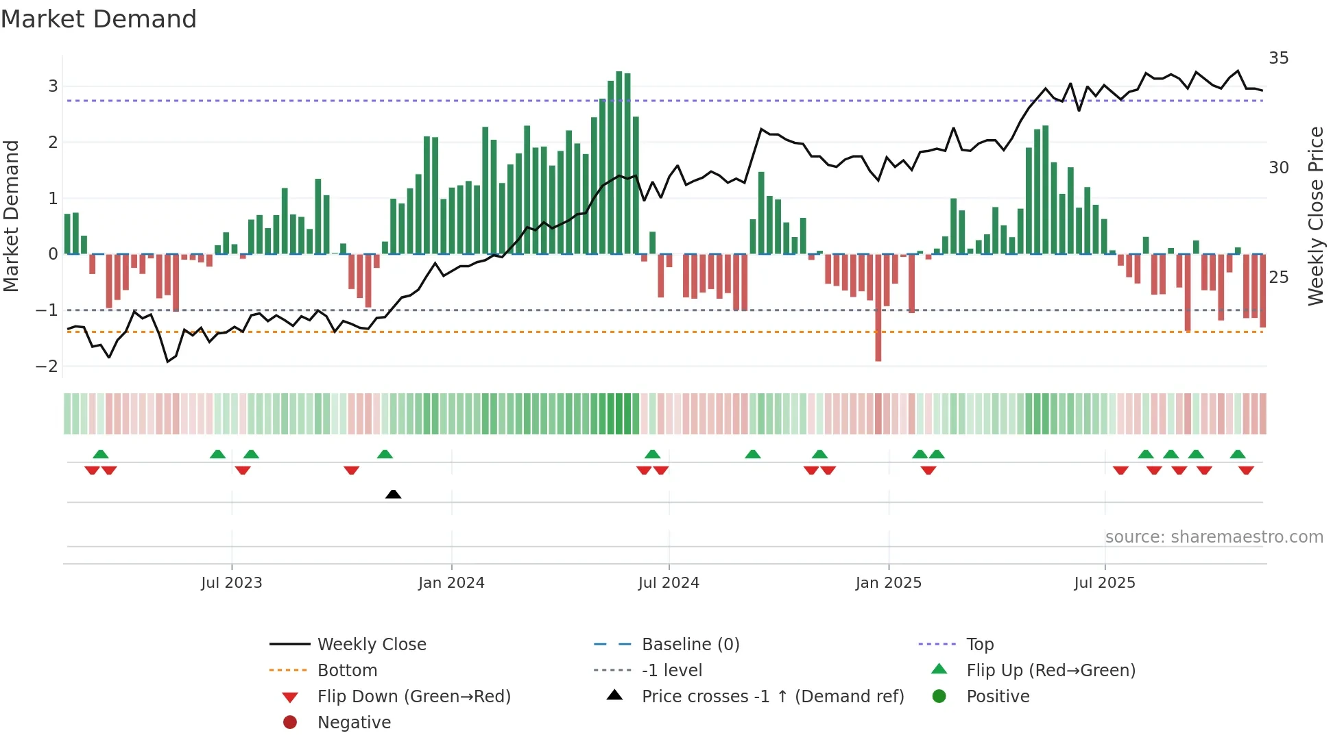 SAGA-D weekly Market Demand chart